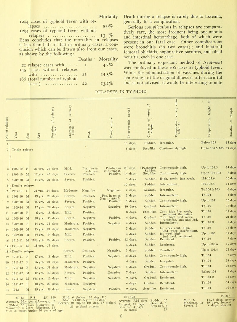 Mortality 1294 cases of typhoid fever with re- lapses 5-9% 1294 cases of typhoid fever without relapses 13 % Bena concludes that the mortality in relapses is less than half of that in ordinary cases, a con- clusion which can be drawn also from our cases, as shown by the following: Deaths Mortality 21 relapse cases with I 47% 145 cases without relapses with 21 14-5% 166 (total number of typhoid cases) 22 13.2% Death during a relapse is rarely due to toxemia, generally to a complication. Serious complications in relapses are compara- tively rare, the most frequent being pneumonia and intestinal hemorrhage, both of which were present in our fatal case. Other complications were bronchitis (in two cases;; and bilateral femoral phlebitis, suppurative parotitis, and tibial neuritis, each in one case. The ordinary expectant method of treatment was employed in these 166 cases of typhoid fever. While the administration of vaccines during the acute stage of the original illness is often harmful and is not advised, it would be interesting to note RELAPSES IN TYPHOID. e «-• B 0 *n 0 C/) irve, char- leight of a CQ (A a. a V a 0 u <U 0 3 0 u •-M 0 0 6 Year Sex Age Duration ( attack Character attack Widal 3 0 •o 0 0 s >» a u <u c Character relapse Temperate acter of cO V 0. £ a; H s .0 Ih 3 0 1 10 days. Sudden. Irregular. Below 103 15 days 2 Triple relapse 6 days. Step-like. Continuously high. Up to 104 & 105 39 days 3 1909-10 F 21 yrs. 26 days. Mild. Positive in Positive in 28 days. (Probably) Continuously high. Up to 105.5 14 days 4 1909-10 M 12 yrs. 45 days. Severe. relapses. Positive. 2nd relapse. Positive. 14 days. Sudden. Step-like. Continuously high. Up to 102-103 8 days 5 1909-10 M 44 yrs. 21 days. Severe. Positive. 5 days. Sudden. High, remit, last week. 101-103.6 16 days 6 ) Double relapse 10 days. Sudden. Intermittent. 100-102.8 14 days 7 ) 1909-10 F 21 yrs. 24 days. Moderate. Negative. Negative. 7 days. Gradual. Irregular. To 104 & 105 6 days 8 1909-10 M 19 yrs. 28 days. Severe. Positive. Pos. in rel’se. 7 days. Sudden. Intermittent. To 104 4 days 9 1909-10 M 15 yrs. 21 days. Severe. Positive. Neg. in attack. Positive. 5 days. Sudden. Continuously high. Up to 104 16 days 10 1909-10 M 17 yrs. 28 days. Severe. Negative. Negative. 10 days. Gradual. Intermittent. To 102 14 days 11 1909-10 F 6 yrs. 18 days. Mild. Positive. 8 days. Step-like. Cont. high first week, remittent thereafter. To 104 17 days 12 1909-10 M 28 yrs. 35 days. Severe. Negative. Positive. 4 days. ■ Gradual. Cont. high first week, remittent, 2nd and 3rd. To 104 21 days 13 1909-10 F 14 yrs. 31 days. Moderate. Positive. Negative. 4 days. Sudden. Intermittent. To 102.8 9 days 14 1909-10 M 15 yrs. 21 days. Moderate. Negative. 7 days. Sudden. 1st week cont. high, 2nd week intermittent. To 104 14 days 15 1909-10 M 44 yrs. 14 days. Mild. Positive. 4 days. Sudden. 1st week high, 2nd week remittent. Up to 1U3 14 days 16 1910-11 M 10‘/1 yrs. 22 days. Severe. Positive. Positive. 12 days. Sudden. Remittent. To 105 7 days 17] 1910-11 M 15 yrs. 31 days. 4 days. Sudden. Remittent. Up to 102.6 19 days 18 Double relapse Severe. Positive. Negative. 5 days. Sudden. Remittent. Up to 103.4 23 days 19 1910-11 F 17 yrs. 18 days. Mild. Positive. Negative. 10 days. Sudden. Continuously high. To 104 7 days 20 1911-12 F 56 yrs. 21 days. Moderate. Positive. 4 days. Sudden. Irregular. To 104 14 days 21 1911-12 F 13 yrs. 31 days. Moderate. Negative. Negative. 5 days. Gradual. Continuously high. To 104 23 days 22 1911-12 M 17 yrs. 42 days. Severe. Positive. Negative. 7 days. Sudden. Intermittent. Below 103 7 days 23 1911-12 M 6V2 yrs. 15 days. Mild. Negative. Negative. 9 days. Gradual. Remittent. To 104.2 12 days 24 1911-12 F 18 yrs. 20 days. Moderate. Negative. 4 days. Gradual. Remittent. To 104 14 days 25 1912 M 19 yrs. 38 days; Severe. Negative. Positive. 9 days. Step-like. Remittent. To 104 10 days M 13 F 8 Average, 20.4 years Oldest, 56 years Youre''st, 6 vears 9 of 21 cases under 16 years of age. 25) 550 Mild, 6 (below 103 deg. F.) Mod., 5 (103 deg. to 105 deg.) 25) 198 Average inou., a vruj ucg. to luj ucg..i Average, 7.92 days Sudden, 15 Longeslfir Severe,JO (up to 105 deg. or higher) 28 days gradual 6 Shortest, 14 original attacks Shortest, 4 days Step-like^ 4 - - ’ - (6 cases) 25 25)357 Mild, 6 14.28 days, average Moderate, 16 39 days, longest Severe, 3 4 days, shortest