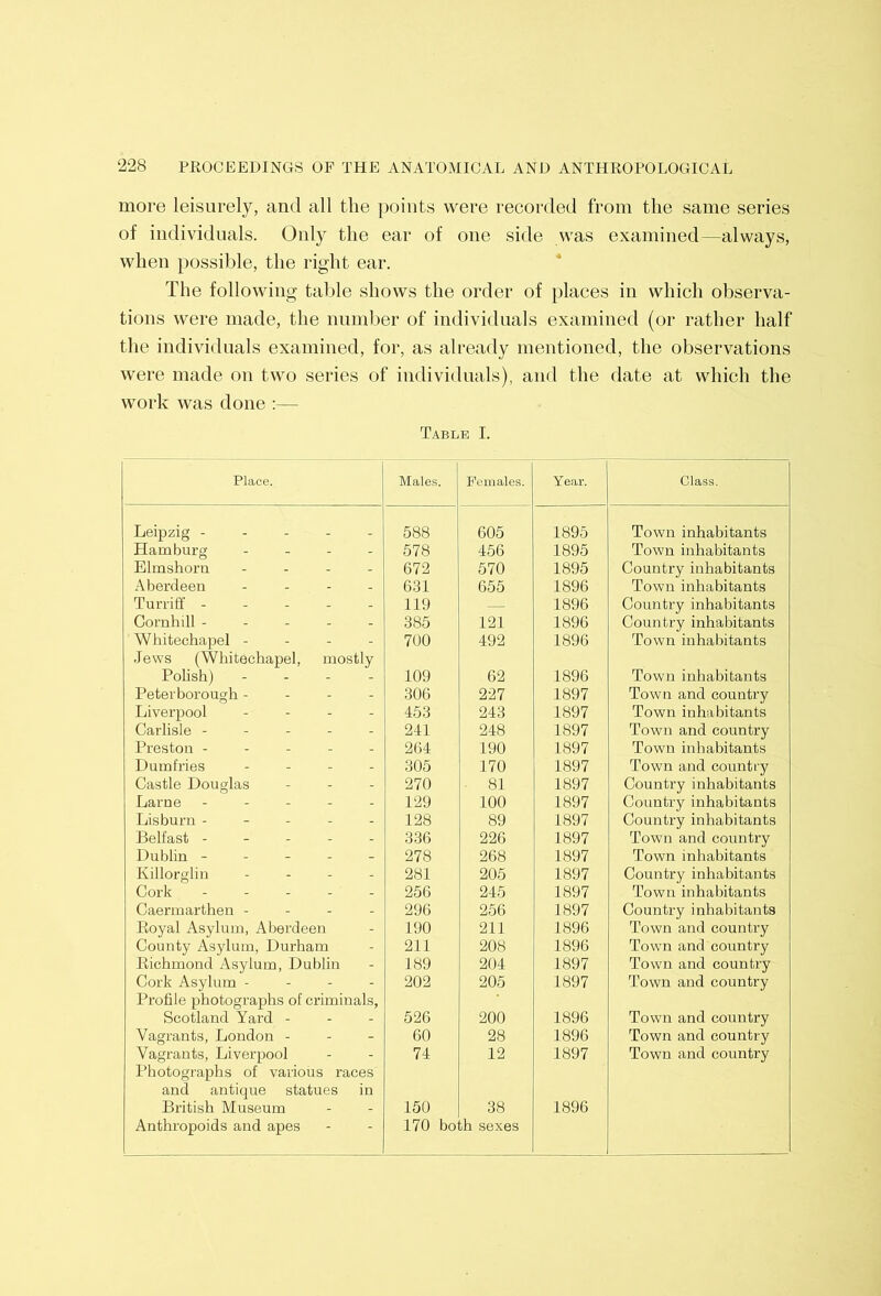 more leisurely, and all the points were recorded from the same series of indi\dduals. Only the ear of one side was examined—always, when })ossible, the right ear. The following table shows the order of places in which observa- tions were made, the number of individuals examined (or rather half the individuals examined, for, as already mentioned, the observations were made on two series of individuals), an<l the date at which the work was done :— Table I. Place. Males. Females. Year. Class. Leipzig - - - - 588 605 1895 Town inhabitants Hamburg - 578 456 1895 Town inhabitants Elmshorn - 672 570 1895 Country inhabitants Aberdeen - 631 655 1896 Town inhabitants Turriff - - . - - 119 — 1896 Country inhabitants Cornhill - - - - - 385 121 1896 Country inhabitants Whitechapel - - 700 492 1896 Town inhabitants Jews (Whitechapel, mostly Polish) - 109 62 1896 Town inhabitants Peterborough - - 306 227 1897 Town and country Liverpool - 453 243 1897 Town inhabitants Carlisle - - - - - 241 248 1897 Town and country Preston - - - - - 264 190 1897 Town inhabitants Dumfries - 305 170 1897 Town and country Castle Douglas - 270 81 1897 Country inhabitants Larne - - - - - 129 100 1897 Country inhabitants Lisburn - - - - - 128 89 1897 Country inhabitants Belfast - - - - - 336 226 1897 Town and country Dublin - - - - - 278 268 1897 Town inhabitants Killorglin - 281 205 1897 Country inhabitants Cork - - - . - 256 245 1897 Town inhabitants Caermarthen - - 296 256 1897 Country inhabitants Royal Asylum, Alierdeen - 190 211 1896 Town and country County Asylum, Durham - 211 208 1896 Town and country Richmond Asylum, Dublin - 189 204 1897 Town and country Cork Asylum - - 202 205 1897 Town and country Profile photographs of criminals, Scotland Yard - - 526 200 1896 Town and country Vagrants, London - - 60 28 1896 Town and country Vagrants, Liverpool - 74 12 1897 Town and country Photographs of various races and antique statues ia British Museum - 150 38 1896 Anthropoids and apes - 170 both sexes