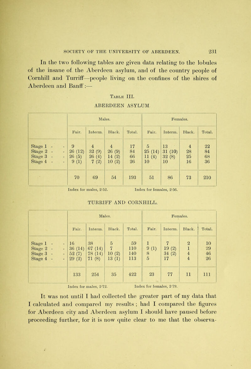 In the two following tables are given data relating to the lobules of the insane of the Aberdeen asylum, and of the country people of Cornhill and Turriff—people living on the confines of the shires of Aberdeen and Banff:— Table III. ABERDEEN ASYLUM Males. Females. Fair. Interm. Black. Total. Fair. Interm. Black. Total. Stage 1 - 9 4 4 17 5 13 4 22 Stage 2 - 26 (12) 32 (9) 26 (9) 84 25 (14) 31 (10) 28 84 Stage 3 - 26 (5) 26 (4) 14 (2) 66 11 (4) 32 (8) 25 68 Stage 4 - 9 (1) 7 (2) 10 (2) 26 10 10 16 36 70 69 54 193 51 86 73 210 Index for males, 2-52. Index for females, 2-56. TURRIFF AND CORNHILL. Males. Females. Fair. Interm. Black. Total. Fair. Interm. Black. Total. Stage 1 - 16 38 5 59 1 7 2 10 Stage 2 - 36 (14) 67 (14) 7 110 9(1) 19 (2) 1 29 Stage 3 - 52 (7) 78 (14) 10 (2) 140 8 34 (2) 4 46 Stage 4 - 29 (2) 71 (8) 13 (1) 113 5 17 4 26 133 254 35 422 23 77 11 111 Index for males, 2-72. Index for females, 2-79. It was not until I had collected the greater part of my data that I calculated and compared my results ; had I compared the figures for Aberdeen city and Aberdeen asylum I should have paused before proceeding further, for it is now quite clear to me that the observa-