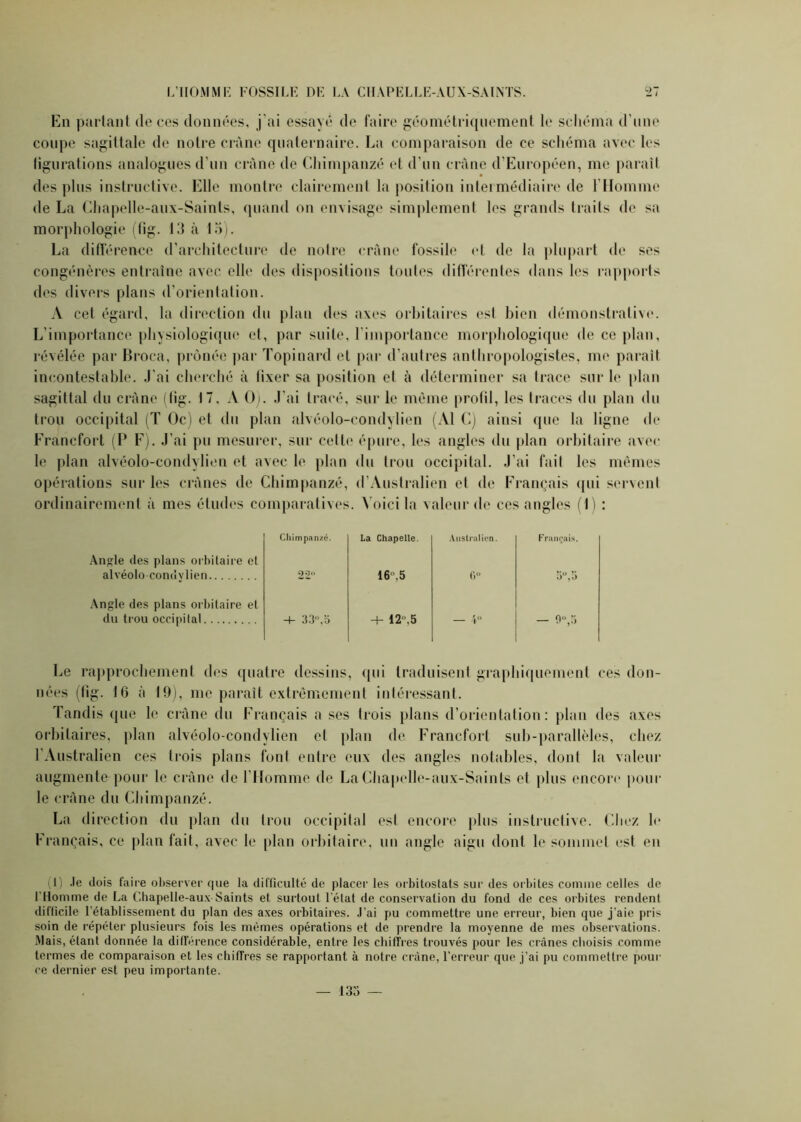 En partant do ces données, j'ai essayé de faire géométriquement le schéma d'une coupe sagittale de notre crâne quaternaire. La comparaison de ce schéma avec les figurations analogues d’un crâne de Chimpanzé et d’un crâne d’Européen, me paraît des plus instructive. Elle montre clairement la position intermédiaire de l'Homme de La Chapelle-aux-Saints, quand on envisage simplement les grands traits de sa morphologie (tig. 13 à 15). La différence d’architecture de notre crâne fossile et de la plupart de ses congénères entraîne avec elle des dispositions toutes différentes dans les rapports des divers plans d’orientation. A cet égard, la direction du plan des axes orbitaires es! bien démonstrative. L’importance physiologique et, par suite, l’importance morphologique de ce plan, révélée par Broca, prônée par Topinard et par d’autres anthropologistes, me paraît incontestable. J’ai cherché à fixer sa position et à déterminer sa trace sur le plan sagittal du crâne (tig. 17, A O). J’ai tracé, sur le môme profil, les traces du plan du trou occipital (T Oc) el du plan alvéolo-condylien (Al C) ainsi que la ligne de Francfort (P F). J’ai pu mesurer, sur cette épure, les angles du plan orbitaire avec le plan alvéolo-condylien et avec le plan du trou occipital. J’ai fait les mêmes opérations sur les crânes de Chimpanzé, d’Australien el de Français qui servent ordinairement à mes études comparatives. Voici la valeur de ces angles (1) : Chimpanzé. La Chapelle. Australien. F rançais. Angle des plans orbitaire et alvéolo condvlien 22° 16,5 0 5°, 5 Angle des plans orbitaire et du trou occipital -l- 33°,5 -1- 12°,5 — 4° — 9°,5 Le rapprochement des quatre dessins, qui traduisent graphiquement ces don- nées (fig. 16 à 19), me paraît extrêmement intéressant. Tandis que le crâne du Français a ses Irois plans d’orientation: plan des axes orbitaires, plan alvéolo-condylien el plan de Francfort sub-parallèles, chez l'Australien ces trois plans font entre eux des angles notables, dont la valeur augmente pour le crâne de l’IIomme de La Chapelle-aux-Saints et plus encore poul- ie crâne du Chimpanzé. La direction du plan du trou occipital est encore plus instructive. Chez le Français, ce plantait, avec le plan orbitaire, un angle aigu dont le sommet est en (I) .le dois faire observer que la difficulté de placer les orbitostats sur des orbites comme celles de l’Homme de La Chapelle-aux Saints et surtout l’état de conservation du fond de ces orbites rendent difficile l’établissement du plan des axes orbitaires. J’ai pu commettre une erreur, bien que j’aie pris soin de répéter plusieurs fois les mêmes opérations et de prendre la moyenne de mes observations. Mais, étant donnée la différence considérable, entre les chiffres trouvés pour les crânes choisis comme termes de comparaison et les chiffres se rapportant à notre crâne, l’erreur que j’ai pu commettre pour ce dernier est peu importante.