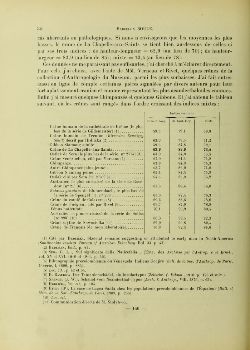 cas aberrants on pathologiques. Si nous n'envisageons que les moyennes les plus basses, le crâne de La Chapelle-aux-Saints se tient bien au-dessous de celles-ci par ses trois indices : de hauteur-longueur = 02,9 (au lieu de 70) ; de hauteur- largeur — 83,9 (au lieu de 85); mixte = 73,4 (au lieu de 78). Ces données ne me paraissant pas suffisantes, j’ai cherché à m’éclairer directement. Pour cela, j’ai choisi, avec l’aide de MM. Verneau et Kivet, quelques crânes de la collection d’Anthropologie du Muséum, parmi les plus surbaissés. J’ai fait entrer aussi en ligne de compte certaines pièces signalées par divers auteurs pour leur fort aplatissement crânien et comme représentant les plus néanderthaloïdes connues. Enfin j’ai mesuré quelques Chimpanzés et quelques Gibbons. Et j’ai obtenu le tableau suivant, où les crânes sont rangés dans l’ordre croissant des indices mixtes : Crâne humain de la cathédrale de Brème (le plus bas de la série de Gildemeister) (1) Crâne humain de Trenton (Riverview Cemetery Skull) décrit par Hrdlicka (2) Gibbon Siamang adulte Crâne de La Chapelle-aux-Saints Ostiak de Sera [le plus bas de la série, n° 2774] (3). Crâne vénézuélien, cité par Marcano (4) Chimpanzé Autre Chimpanzé (plus jeune) Gibbon Siamang jeune Ostiak cité par Sera [n° 2737] (3) Australien le plus surbaissé de la série de Base- do w [n° 21] (6) Batavus genuinus de Blumembach, le plus bas de la série de Spengel (7), n° 269 Crâne du comté de Calaveras (8) Crâne de Fuégien, cilé par Rivet (9) Vénus hottentote Australien le plus surbaissé de la série de Sollas [n° 998] (10) Crâne scythe de Nowosiolka (11) Crâne de Français (de mon laboratoire) Indices verticaux de haut.-long. de haut.-lurg. I. mixte. 59,5 79,1 69,8 63,0 79,5 71,2 59,5 84,8 72,1 62,9 83,9 73,4 63,0 84,0 73,5 67,0 81.4 74,2 63,8 84,9 74,3 63,7 86,0 74,8 65,4 84,5 74,9 64,5 85,9 75,2 63,5 88,6 76,0 65,3 87,4 76,3 69,5 86,6 78,0 69,7 87,9 78,8 70,1 90,9 80,5 66,3 98.4 82,3 69,0 95,8 82,4 76,8 92.5 84,6 (1) Cité par Hrdlicka, Skelelal remains suggesting or attributed to early man in North-America (Smithsonian Institut. Bureau of American Ethnology, Bul. 33, p. 43). (2) Hrdlicka, Ibid., p. 41. (3) Sera (G. L.), Sul signilicato délia Platicefalia... (Extr. des Archivio per l'Antrnp. e la Etnol., vol. XV et XVI, 1910 et 1911, p. 42). (4) Ethnographie précolombienne du Vénézuéla. Indiens Goajirs (Bull, de la Soc. d'Anthrop. de Paris, 4e série, 1, 1890, p. 883). (5) Loc. cit., p. 42 et 54. (6) H. Basedoav, Der Tamanierschâdel, ein Insulartypus (Zeitschr. f. Ethnol., 1910, p. 175 etsuiv.). (7) Spengel (J. W.), Schàdel vom Xeanderthal-Typus (Arcli. f. Anthrop., Vlll, 1875, p. 65). (8) Hrdlicka, loc. cit., p. 103. (9) Rivet (Dr), La race de Lagoa-Santa chez les populations précolombiennes de l’Équateur (Bull, et Mèm. de la Soc. d'anthrop. de Paris, 1908, p. 255). MO) Loc. cit. (11) Communication directe de M. Stolyhwo. — 146 --