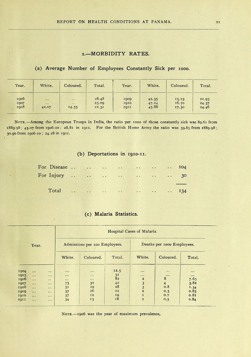 2.—MORBIDITY RATES. (a) Average Number of Employees Constantly Sick per looo. Year. White. Coloured. Total. Year. White. Coloured. Total. 1906 28.48 1909 42.35 15-23 21.93 1907 25.09 igio 47.24 16.50 24-37 1908 42.07 14-55 22.31 igii 45.88 17-30 24.46 Note,—Among the European Troops in India, the ratio per looo of those constantly sick was 89.61 from 1889-98; 43.07 from 1906-10 ; 28.81 in 1911. For the British Home Army the ratio was 59.85 from 1889-98 ; 30.90 from 1906-10; 24.28 in 1911. (b) Deportations in 1910-11. For Disease For Injury Total 104 30 134 (c) Malaria Statistics, Year. Hospital Cases of Malaria. Admissions per 100 Employees. Deaths per 1000 Employees. White. Coloured, Total. White. Coloured. Total. 1904 ... 12.5 1905 ... 51 1906 82 2 8 7-65 1907 ... 75 30 42 3 4 3.82 1908 51 19 28 3 0.8 1-34 1909 ... 37 16 22 2 0.5 0.85 1910 37 12 19 I 0.7 0.81 I9II 34 13 18 2 0.5 0.84 Note.—1906 was the year of maximum prevalence.