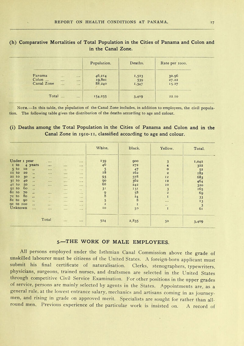 (h) Comparative Mortalities of Total Population in the Cities of Panama and Colon and in the Canal Zone. Population. Deaths. Rate per 1000. Panama 46,214 1.523 32.96 Colon ... ig,8oi 539 27.22 Canal Zone 88,240 1.347 15.27 Total ... 154.255 3,409 22.10 Note.—In this table, the population of the Canal Zone includes, in addition to employees, the civil popula- tion. The following table gives the distribution of the deaths according to age and colour. (i) Deaths among the Total Population in the Cities of Panama and Colon and in the Canal Zone in 1910-11, classified according to age and colour. White. Black. Yellow. Total. Under i year 139 900 3 1,042 I to 4 years 46 272 4 322 5 to 10 ,, 5 47 0 52 II to 20 ,, 18 162 2 182 21 to 30 93 578 12 683 31 to 40 ,, 90 362 12 464 41 to 50 ,, 68 242 lO 320 51 to 60 ,, 31 131 3 165 61 to 70 9 58 2 6g 71 to 80 ,, 8 24 I 33 81 to go 5 8 13 gi to 100 ,, 2 I Unknown 10 50 I 61 Total 524 2,835 50 3,409 5-—the work of male employees. All persons employed under the Isthmian Canal Commission above the grade of unskilled labourer must be citizens of the United States. A foreign-born applicant must submit his final certificate of naturalisation. Clerks, stenographers, typewriters physicians, surgeons, trained nurses, and draftsmen are selected in the United States through competitive Civil Service Examination. For other positions in the upper grades of service, persons are mainly selected by agents in the States. 7^ ppointments are, as a general rule, at the lowest entrance salary, mechanics and artisans coming in as journey- men, and rising in grade on approved merit. Specialists are sought for rather than all- round men.. Previous experience of the particular work is insisted on. A record of