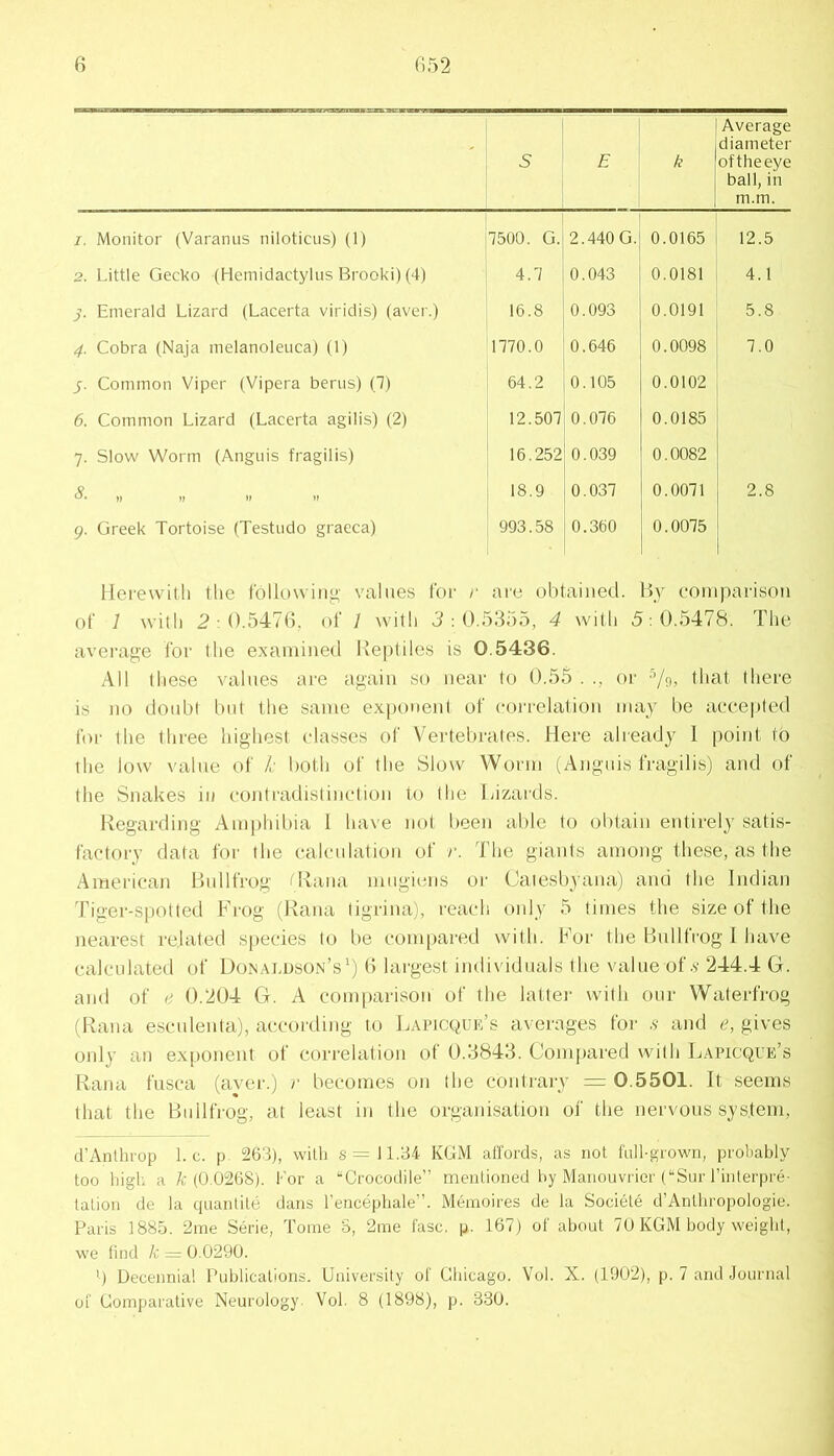 ' S E k Average diameter oftheeye ball, in m.m. I. Monitor (Varanus niloticus) (1) 7500. G. 2,440 G. 0.0165 12.5 2. Little Gecko (Hemidactylus Brooki) (4) 4.7 0.043 0.0181 4.1 y. Emerald Lizard (Lacerta viridis) (aver.) 16.8 0.093 0.0191 5.8 4. Cobra (Naja melanoleuca) (1) 1770.0 0.646 0.0098 7.0 j. Common Viper (Vipera berus) (7) 64.2 0.105 0.0102 6. Common Lizard (Lacerta agilis) (2) 12.507 0.076 0.0185 7. Slow Worm (Anguis fragilis) 16.252 0.039 0.0082 n D tt » 18.9 0.037 0.0071 2.8 9. Greek Tortoise (Testudo graeca) 993.58 0.360 0.0075 llorevvith tlie t'olk)\vini>,' values lor r are obtainerl. Hy oomparisoii of 1 with 2:0.5470, of 1 with 2:0.5355, 4 with 5:0.5478. The avei'age for the exainiued Reptiles is 0.5436. .411 these values are apiiu so near to 0.55 . ., or 'Voj there is no doubt but the same ex[H)ue)d of coi'relatiou may be aece|)ted for the three highest classes of Vertebrates. Here already 1 |)oint to the low value of /■ both of the Slow Worm (Anguis fragilis) and of the Snakes in contradistinction to the Ijizards. Regarding Amphibia 1 have not been able to obtain entirely satis- factory data for the calcidation of r. The giants among these, as the American Bullfrog Huina mugieiis or Caiesbyana) and the Indian Tiger-spotted Frog (Rana ligrina), reach oidy 5 times the size of the nearest related s|)ecies to be coni[)ared with. For the Bullfrog I have calculated of Donaldson’s') d largest individuals the value of .y 244.4 G. and of e 0.204 G. A comparison of the latter with our Waterfrog (Rana esculenta), according to Lapkxjul’s averages for y and c, gives only an ex[)onent of correlation ot 0.3843. Compared with Lapicque’s Rana fusca (aver.) r becomes on the contrary = 0.5501. It seems that the Bullfrog, at least in the organisation of the nervous system, d’Anthrop 1. c. p. 263), willi s= 11.34 KGM affords, as not full-grown, probably too liigi; a /c (0.0268). For a “Crocodile” mentioned by Manouvrier (“SinT’interpre- tation de la quantite dans I’encepbale”. Meraoires de la Societe d’Anthropologie. Paris 1885. 2ine Serie, Tome 3, 2me fasc. p. 167) of about 70 KGM body weight, we find k = 0.0290. ’-) Decennial Publications. University of Chicago. Vol. X. (1902), p. 7 and Journal of Comparative Neurology. Vol. 8 (1898), p. 330.