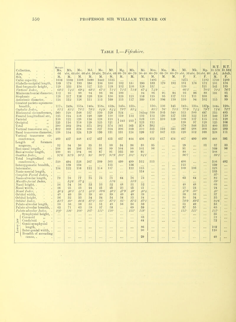 Table L—Fife shire. Collection, Metopic Ma. Mb. Me. Md. Me. Mf. Mg. Mh. Mi. Mm. Mn. Mo. Ml. Mk. Mp. H.T. D. 578 H.T. D. 582 Age 66 abt. 60 abt. 60 abt. 50 abt. 70 abt. 60 60-70 60-70 30-40 60-70 60-70 60-70 abt. 30 abt. 50 abt. 60 Ad. Adult. Sex, .... M. M. M. M. M. M. M. M. M. M. M. M. F. F. F. M. F. Cubic capacity. 1636 1380 1598 1490 1442 1515 1495 1275 1182 1700 1200 Glabello-ocoipital length. 189 179 193 186 186 180 182 181 190 183 179 192 181 176 172 201 176 Basi-bregmatic height, . 129 133 134 127 125 128 132 130 128 137 120 121 141 135 Vertical Index, 68-S 74-3 69-4 68-3 67-2 71-1 72-5 71-8 67-4 74-9 ... 66-3 70-3 70-1 76-7 Minimum frontal diameter. 112 98 98 94 98 96 100 94 96 9.3 94 93 96 88 101 91 Stephanie ,, ,, 128 117 126 120 126 130 123 123 116 125 95 117 111 111 108 95 Asterionio diameter. 124 112 126 111 113 109 113 117 109 116 106 110 110 94 102 115 99 Greatest parieto-squamous breadth. 157s. 149s. 151s. 146s. 158s. 152s. 145s. 151s. 156s. 136 145 141.S 131s. 137p. 144s. 128s. Cephalic Index, 83-1 83-2 78-2 78-6 84-9 84-4 79-7 83-4 85-2 76- 76-5 77-9 74-4 79-7 71-6 72-7 Horizontal circumference, 560 528 548 537 550 528 524 545ap 530 506 540 515 500 497 555 485 Frontal longitudinal arc, 125 124 138 128 129 130 119 132 132 132 130 127 133 122 118 140 119 Parietal ,, ,, 130 122 128 116 128 123 |242 233 1 123 138 110 129 109 127 115 135 128 Occipital ,, ,, 125 116 118 129 125 121 123 112 128 97 120 125 106 Total ,, ,, 380 362 384 371 382 374 361 365 378 382 370 346 353 400 353 Vertical transverse arc, . 322 303 324 308 327 324 306 320 310 325 310 333 297 288 300 320 280 Basal transverse diameter, 138 134 124 129 130 131 131 124 126 127 107 121 120 112 108 128 111 Vertical transverse cir- cumference. 460 437 448 437 457 455 437 444 436 452 417 454 417 400 408 448 391 Length of foramen magnum, 32 34 36 35 31 30 34 36 33 35 29 31 37 33 Basi-nasal length, . 108 98 106 101 96 99 104 98 101 96 91 109 96 Basi-alveolar length. 100 91 104 96 87 91 105 99 95 ... 88 108 Onathic Index, Total longitudinal cir- cumference, . 92-6 92-9 98-1 95- 90-7 91-9 101- 101- 94-1 96-7 99-1 520 494 526 507 509 503 499 499 512 513 490 516 482 Interzygomatic breadth, . 139 134 135 136 123 139 Intermalar, ,, 134 122 116 112 114 117 122 115 109 106 123 Nasio-mental length. 114 135 Complete Facial hidex, . 97- Nasio-alveolar length. 79 76 77 75 75 71 64 76 73 63 64 82 ... Maxillo-facial Index, 64‘6 67-4 52-6 56-8 69- Nasal height, . 56 64 56 53 53 52 48 51 52 48 48 60 Nasal width, . 26 25 23 24 21 25 28 25 21 23 24 24 Nasal Index, . 46-3 4P1 45-3 39-6 48-2 47-9 49- 40-4 47-9 60- 40- Orbital width. 43 40 38 39 40 39 40 40 39 38 38 37 Orbital height. 36 32 33 34 34 34 34 35 34 30 34 35 Orbital Index, 83-7 80- 86-8 87-2 85- 87-2 85- 87-5 87-2 78-9 89-5 94-6 Palato-alveolar length, . 58 56 58 55 51 48 66 56 50 51 49 58 Palato-alveolar breadth, . 63 71 63 59 57 53 69 59 57 55 65 Palato-alveolar Index, 108- 126- 108- 107- 111- 110- 123- 118- 111- 112- 112- Symphysial height, . 35 Coronoid ,, 63 72 Condyloid ,, 64 ... 72 U J Gonio-symphysial length. 86 102 O Inter-gonial width, . 90 110 i-^ Breadth of ascending ^ lamus, . 29 40 ...