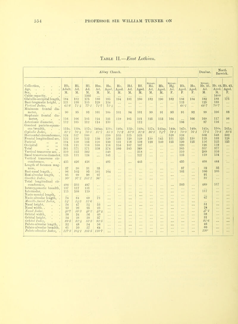 Table II.—East Lothian. Abbey Church. Dunbar. North Berwick. Collection, Hb. Hi. HI. Hm. Ha. He. Hd. Hf. Metopic. He. Hk. Metopic. Hg. Hh. Ho. Metopic. Ht. 41. Ht. 44. Ht. 43. Age, .... Adult. Ad. Ad. Ad. Aged. Aged. Ad. Aged. Ad. Aged. Ad. Aged. Aged. Ad. Aged. Aged. Sex, .... M. M. M. M. M. M. M. M. M. M. F. F. F. M. M. F. Cubic capacity. 1305 1600 Glabello-occipital length. ik 182 175 180 185 194 181 180 182 190 182 186 184 182 188 175 Basi-bregmatic height, . 121 130 135 129 134 123 125 133 Vertical Index, 65-8 71-4 77-1 71-7 72-4 66-1 68-7 70-7 Minimum frontal dia- meter, Stephanie frontal dia- meter, 90 95 93 101 106 101 94 101 99 91 93 91 92 99 106 88 116 106 105 124 121 119 105 121 125 113 104 106 109 117 98 Asterionic diameter. 112 105 112 114 130 112 106 97 116 * . . Greatest parieto-sqnam- ons breadth. 151s. 139s. 187s. 146ap. 159s. 140s. 152.«. 149s. 157s. 142ap. 144s. 147s. 140s. 141s. 150s. 141 p. Cephalic Index, 82-1 76'Jf 78-3 81-1 85-9 72-2 82-9 82-8 86-3 74-7 79-1 79-0 76-1 77-5 79-8 80-6 Horizontal circumference, 524 517 500 550 535 525 525 520 526 508 548 502 Frontal longitudinal arc. 122 130 122 130 128 133 120 129 130 145 131 125 130 115 133 128 Parietal ,, ,, 124 130 133 120 130 131 118 132 120 140 125 120 125 116 125 125 Occipital ,, ,, 115 111 116 108 116 116 107 107 120 126 119 Total ,, ,, 361 371 371 358 374 380 345 368 365 357 377 Vertical transverse arc, . 310 315 302 340 318 310 289 310 Basal transverse diameter, 125 111 124 141 127 125 119 134 Vertical transverse cir- cumference. 435 426 426 481 445 435 408 444 Length of foramen mag- num, Basi-nasal length,. 37 30 31 35 37 32 35 96 102 95 101 104 101 100 105 1 Basi-alveolar length. 95 99 98 97 91 Gnathic Index, 99- 97-1 103-2 96- 91 Total longitudinal cir- cumference. 494 503 497 503 489 517 Interzygomatic breadth. 137 117 131 Intermalar, . 115 108 119 117 Nasio-mental length. . . Nasio-alveolar length, . 74 64 69 73 67 Maxillo-faeial Index, 5J^^ 54-5 52-6 Nasal height. 54 47 52 53 51 Nasal width, . 22 26 25 23 24 Nasal Index, 40-7 S5-3 48-2 43-4 47-1 Orbital widtli. 38 34 36 40 38 Orbital heigh t, . 34 28 30 37 31 Orbital Index, 89-5 82-4 83-3 92-6 81-6 Palato-alveolar length, . 52 48 54 56 46 Palato-alveolar breadth, 61 50 57 64 60 Palato-alveolar Index, . 117-3 104-1 105-6 1 110-7 ISO-