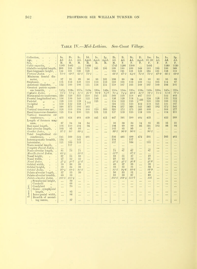 Table IV.—Mid-Lothian. Sea- Coast Village. Collection, la. Ib. Ic. Id. le. Ig- Ih. li. Ik. 11. Im. In. lo. Ip. Aee Ad- Ad. Ad. Aged. Aged. Aged. Ad. Ad. Ad. Aged. 18-20 Ad. Ad. Ad. Sex M. M. M. M. M. M. M. F. F. F. F. F. F. F. Cubic capacity, 1580 1465 1400 1745 1290 1300 1495 1380 1130 Glabello-occipital length, 200 188 193 175 195 190 199 180 189 169 183 193 186 169 Basi-bregniatic height, . 144 131 126 128 132 121 121 123 134 131 123 118 Vertical Index, Minimum frontal dia- 72-0 69-7 65-3 73-1 ... 66-3 67-2 64-0 72-8 73-2 67-9 66-1 69-8 meter. 97 91 95 96 98 101 100 99 89 88 93 92 95 89 Stephanie, ,, ,, Asterionic diameter. Greatest parieto squam- 111 110 128 118 113 no 119 108 no 109 114 108 114 97 112 100 106 111 116 111 119 107 105 109 107 100 106 101 ous breadth. 147p. 138s. 157s. 143s. 150s. 142s. 150s. 134s. 131s. 138s. 143s. 138s. 141s. 131s. Cephalic Index, 73-5 73-4 81-3 81-7 76-9 74-7 75-4 74-4 69-3 81-7 78-1 71-5 75-8 77-5 Horizontal circumference. 550 520 555 510 545 531 560 510 518 487 515 522 483 Frontal longitudinal arc. 136 130 148 122 140 126 120 118 I23I 124 128 133 122 Parietal ,, ,, 123 123 119 |241 125 134 122 125 123 133 108 112 Occipital ,, ,, 139 122 119 134 115 123 112 118 121 131 107 Total ,, ,, 398 375 386 363 394 357 366 343 365 382 372 341 Vertical transverse arc, . 328 310 334 308 310 300 320 272 275 283 308 308 277 Basal transverse diameter, Vertical transverse cir- 125 114 130 121 131 121 127 119 115 119 115 114 111 cumferenee, Length of foramen mag- 453 424 464 429 441 421 447 391 390 402 423 422 388 num, Basi-nasal length, 37 34 34 34 36 39 34 34 35 35 35 31 106 100 104 94 106 99 99 95 101 102 98 90 Basi-alveolar length. 103 95 93 t • • ... 105 95 95 91 Onathic Index, Total longitudinal cir- 97-2 95- 89-4 99-1 96-0 96-0 90-1 ... cumferenee. 541 509 524 491 536 495 499 472 501 505 462 Interzygomatic breadth. 134 141 134 117 Intermalar, . 121 109 113 117 104 lii Nasio-mental length. 117 Complete Facial Index, . ... ... Nasio-alveolar length, . 81 73 71 72 67 67 67 Maxillo-facial Index, 60-4 50-3 53-7 67-2 ... Nasal height. hi 54 53 53 51 47 48 Nasal width. 27 22 22 23 22 22 21 Nasal Index, 47-4 40-7 41-5 43-4 43-1 46-8 43-8 Orbital width, 39 38 39 40 37 35 • . t 36 Orbital height. 38 34 36 33 35 31 32 Orbital Index, 97’4 89-5 92-3 82-5 94-6 88-6 88-9 Palato-alveolar length, . 57 55 50 56 53 51 48 Palato-alveolar breadth,. 60 58 58 58 57 60 Falato-alveolar Index, . 100-5 105-4 103-5 109-4 111-7 125 Symphysial height. • . 30 ... Coronoid ,, 68 ... Condyloid ,, Gonio - symphysial 70 ... length, 85 O Inter-gonial width, Breadth of ascend- ... 96 ...