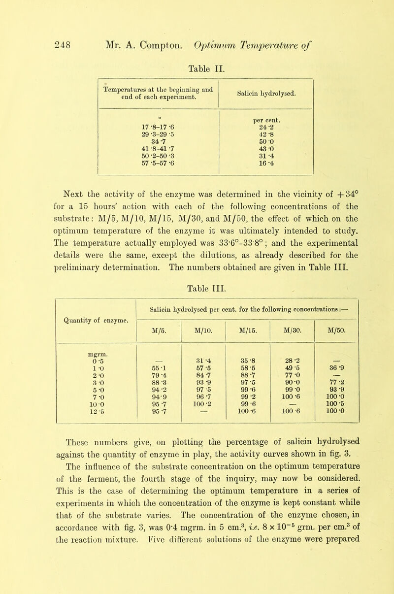 Table II. Temperatures at the beginning and end of each experiment. Salicin hydrolysed. 0 per cent. 17 -8-17 -6 24 -2 29 -3-29 -5 42 -8 34 -7 50 -0 41 -8-41 -7 43 -0 50 -2-50 -3 31-4 57 -5-67 -6 16 -4 Next the activity of the enzyme was determined in the vicinity of +34° for a 15 hours’ action with each of the following concentrations of the substrate: M/5, M/10, M/15, M/30, and M/50, the effect of which on the optimum temperature of the enzyme it was ultimately intended to study. The temperature actually employed was 33'6°-33‘8°; and the experimental details were the same, except the dilutions, as already described for the preliminary determination. The numbers obtained are given in Table III. Table III. Quantity of enzyme. Salicin hydrolysed per cent, for the following concentrations:— M/5. M/10. M/15. M/30. M/50. mgrm. 0*5 31 -4 35 -8 28 -2 1 -0 55 T 57 -5 58 -5 49-5 36 -9 2-0 79 -4 84 -7 88 -7 77 -0 — 3 -0 88 -3 93 -9 97-6 90-0 77 -2 5-0 94-2 97 -5 99 -6 99 -0 93-9 7-0 94-9 96 -7 99 -2 100 -6 100 -0 10 0 95 -7 100 -2 99-6 — 100 -5 12 -5 95 -7 — 100 -6 100-6 100 -0 These numbers give, on plotting the percentage of salicin hydrolysed against the quantity of enzyme in play, the activity curves shown in fig. 3. The influence of the substrate concentration on the optimum temperature of the ferment, the fourth stage of the inquiry, may now be considered. This is the case of determining the optimum temperature in a series of experiments in which the concentration of the enzyme is kept constant while that of the substrate varies. The concentration of the enzyme chosen, in accordance with fig. 3, was 0'4 mgrm. in 5 cm.®, i.e. 8 x 10~® grm. per cm.® of the reaction mixture. Five different solutions of the enzyme were prepared