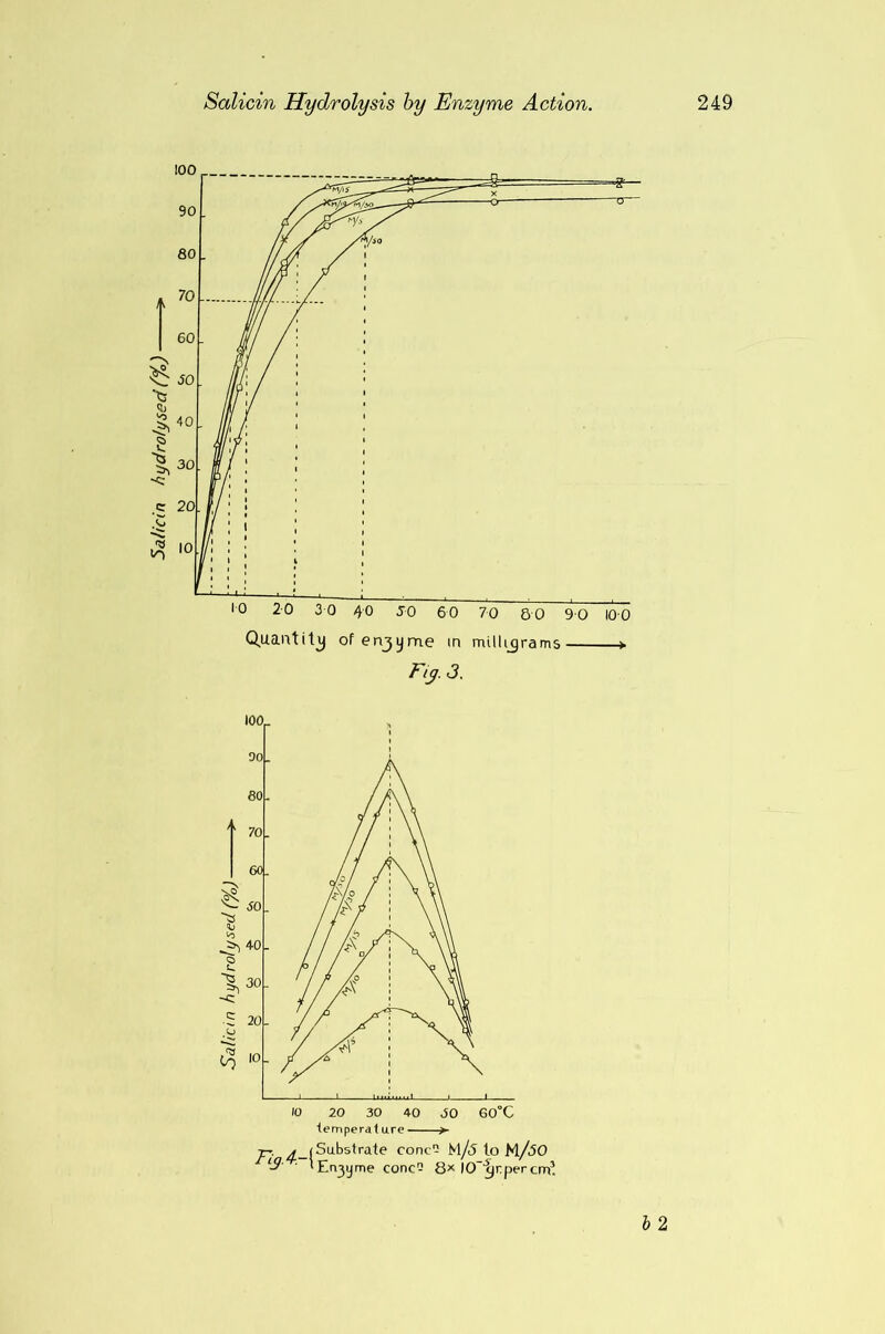 Salicin hydrolysed (%) 10 20 30 40 JO 60°C lemperalure ny4-{ Substrate cone- M/j to M/50 En3yme conc^ 8^ )0~'^rpercm*. b 2