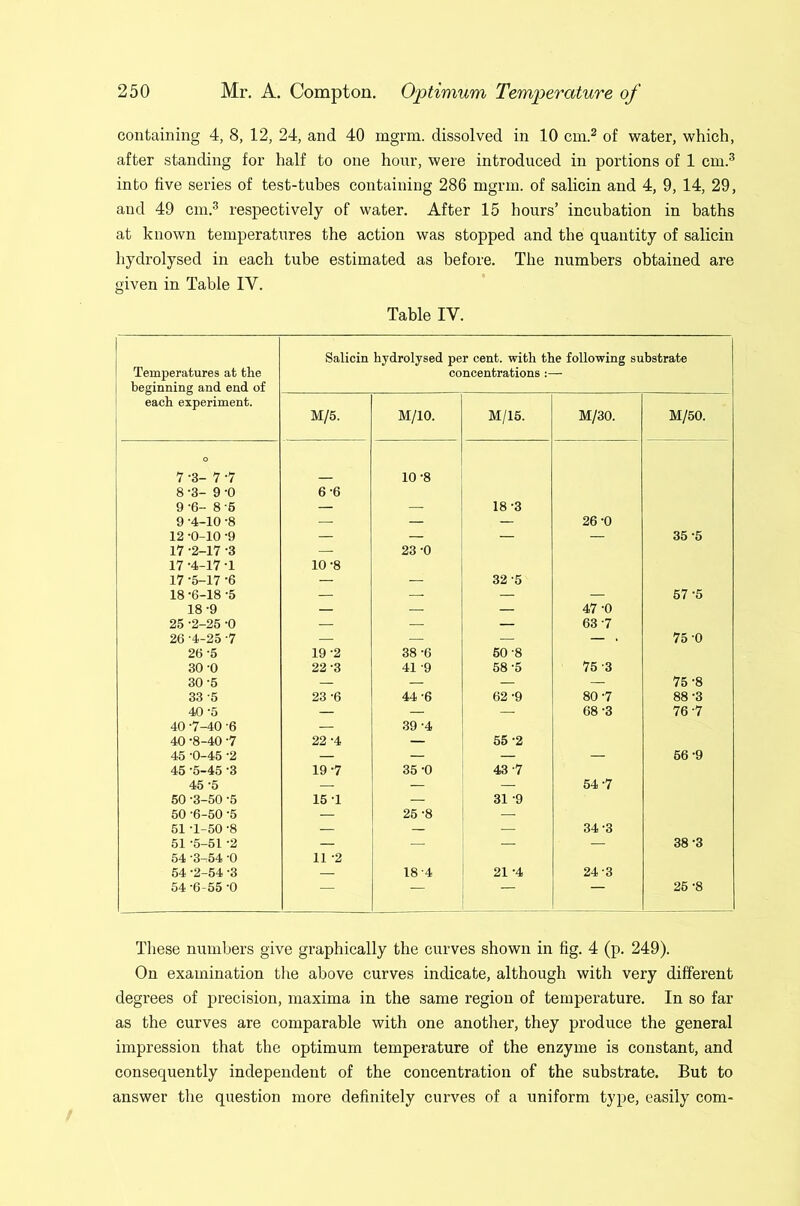 containing 4, 8, 12, 24, and 40 mgrm. dissolved in 10 cm.^ of water, which, after standing for half to one hour, were introduced in portions of 1 cm.® into five series of test-tuhes containing 286 mgrm. of salicin and 4, 9, 14, 29, and 49 cm.® respectively of water. After 15 hours’ incubation in baths at known temperatures the action was stopped and the quantity of salicin hydrolysed in each tube estimated as before. The numbers obtained are given in Table IV. Table IV. Temperatures at the beginning and end of each experiment. Salicin hydrolysed per cent, with the following substrate concentrations M/5. M/10. M/15. M/30. M/50. O 7 -3- 7 -7 10 -8 8 -3- 9 -0 6-6 9 -6- 8 -6 — — 18-3 9 -4-10 -8 — — — 26 -0 12 -0-10 -9 — — — — 35 -5 17 -2-17 -3 — 23 -0 17 -4-17 T 10 -8 17 -5-17 -6 — — 32 -5 18 -6-18 -5 — — — 57 '5 18-9 — — — 47-0 25 -2-25 -0 — — — 63 -7 26 -4-25 -7 — — — . 75 -0 26 -5 19 -2 38 -6 60 -8 30 -0 22 -3 41 -9 58 -5 75 -3 30 -5 __ — — — 75 -8 33 -5 23 -6 44-6 62 -9 80 -7 88 -3 40 -5 — — — 68 -3 76 -7 40 -7-40 -6 — 39 -4 40 -8-40 -7 22 -4 — 55 -2 45 -0-45 -2 — — — — 66 -9 45 -5-45 -3 19 -7 35 -0 43-7 45 -5 — — — 54 -7 50 -3-50 -5 15 T — 31 -9 50 -6-50 -5 — 25 -8 — 61 T-50 -8 — — — 34 -3 51 -5-51 -2 — — — 38 -3 54 -3-54 -0 11 -2 54 -2-54 -3 — 18-4 21 -4 24-3 54 -6-55 -0 — — — — 26 -8 These numbers give graphically the curves shown in fig. 4 (p. 249). On examination tlie above curves indicate, although with very different degrees of precision, maxima in the same region of temperature. In so far as the curves are comparable with one another, they produce the general impression that the optimum temperature of the enzyme is constant, and consequently independent of the concentration of the substrate. But to answer the question more definitely curves of a uniform type, easily com-