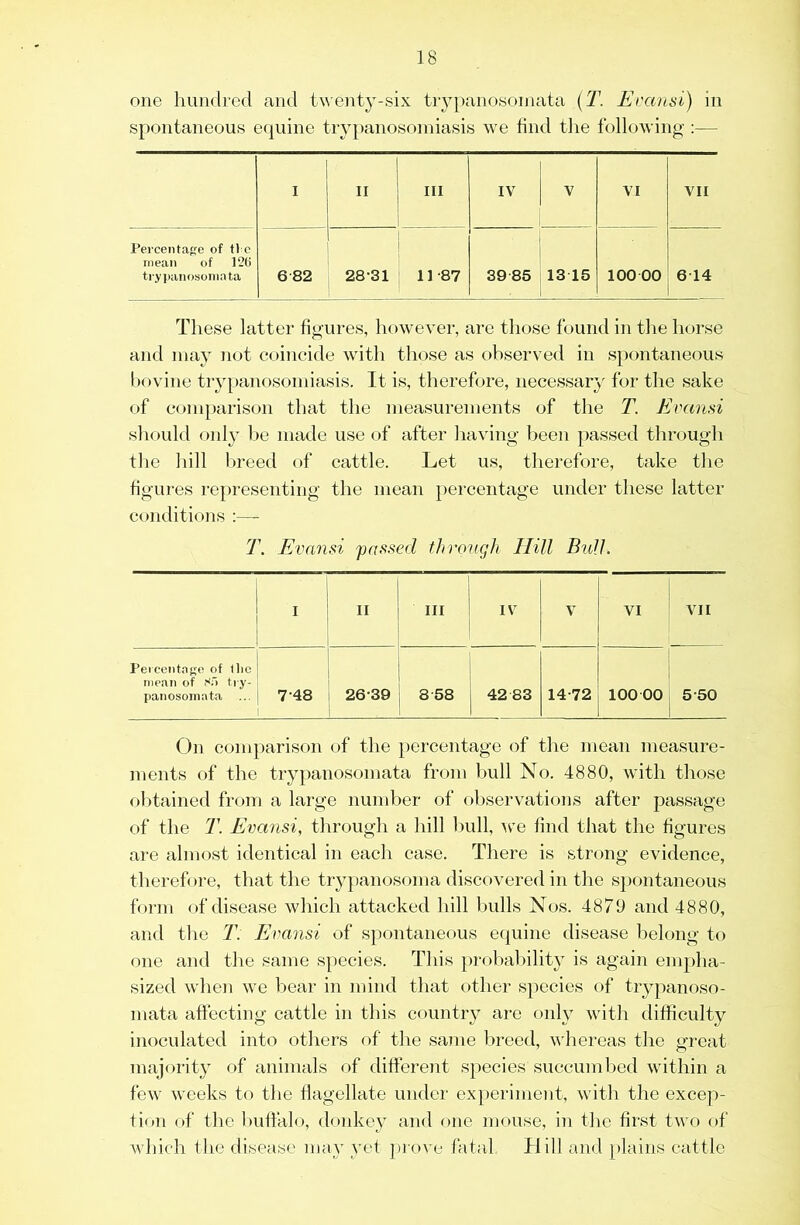 one hundred and twenty-six try})anosoniata [T. Ecansi) in spontaneous equine tr3q)anosoiniasis we find tlie following :— I II III IV V VI VII Percentapre of t) c mean of 126 ti-yi)anosoniata 6 82 28-31 11 -87 39 85 13 15 100 00 614 These latter figures, however, are those found in the horse and may not coincide with those as observed in spontaneous f)()vine trypanosomiasis. It is, therefore, necessar}' for the sake of conq)arison that the measurements of the T. Eran.si should oidy be made use of after having been passed through the hill breed of cattle. Let us, therefore, take the figures representing the mean pei’centage under these latter conditions :— T. Evansi 'passed thrcmgh THU Bull. I 11 III IV V VI VII Percentage of tlie mean of So tiy- panosoinata 7-48 26-39 8-58 42 83 14-72 100 00 5-50 On comparison of the percentage of the mean measure- ments of the trypanosomata from bull No. 4880, with those obtained from a large nund^er of observations after passage of the T. Evansi, through a hill bull. Are find that the figures are almost identical in each case. There is strong evidence, therefore, that the trypanosoma discovered in the spontaneous form of disease Avhich attacked hill bulls Nos. 4870 and 4880, and the T. Evansi of spontaneous ecjuine disease belong to one and the same species. This probability is again empha- sized Avhen Ave bear in mind that other species of trypanoso- mata affecting cattle in this country are only Avith difficulty inoculated into others of the same breed, Avhereas the great maj(Arity of animals of different species succuml)ed Avithin a feAV Aveeks to the flagellate undci' experiment, Avith the excep- fion of the buffalo, donkey and one mouse, in the first tAvo of AAddch tlie disease may yet })rove fatal Hill and [)lains cattle