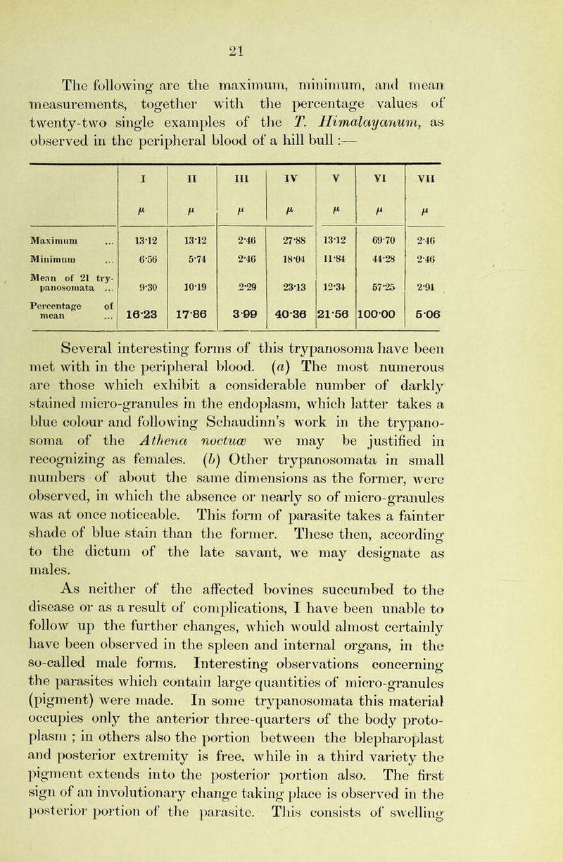 The following' are the maximum, minimum, ami mean measurements, together with the percentage values of twenty-two single examples of the T. Ilimalayanum, as observed in the peripheral blood of a hill bull:— I 11 III IV v VI VII /« t*- A* Maximum 1.3-12 13-12 2-46 27-88 13-12 69-70 2-46 Minimum 6-56 5-74 2-46 18-04 11-84 44-28 2-46 Meiin of 21 try- panosomata ... 9-30 10-19 2-29 23-13 12-34 67-25 2-91 Percentage of mean 16-23 17-86 3 90 40-36 21-56 100-00 6-06 Several interesting forms of this trypanosoma have been met with in the peripheral blood, (a) The most numerous are those which exhibit a considerable number of darkly stained micro-granules in the endoplasm, which latter takes a blue colour and following Schaudinn’s work in the trypano- soma of the Athena noctuce we may be justified in recognizing as females, (h) Other trypanosomata in small numbers of about the same dimensions as the former, were observed, in which the absence or nearly so of micro-granules was at once noticeable. This form of parasite takes a fainter shade of blue stain than the former. These then, accordino' to the dictum of the late savant, we may designate as males. As neither of the affected bovines succumbed to the disease or as a result of complications, I have been unable to follow up the further changes, which would almost certainly have been observed in the spleen and internal organs, in the so-called male forms. Interesting observations concerning the parasites which contain large quantities of micro-granules (pigment) were made. In some trypanosomata this material occupies only the anterior three-quarters of the body proto- plasm ; in others also the portion between the blepharoplast and posterior extremity is free, while in a third variety the pigment extends into the posterioi’ portion also. The first sign of an involutionaiy change taking })lace is observed in the posterior portion of the parasite. Tliis consists of swelling