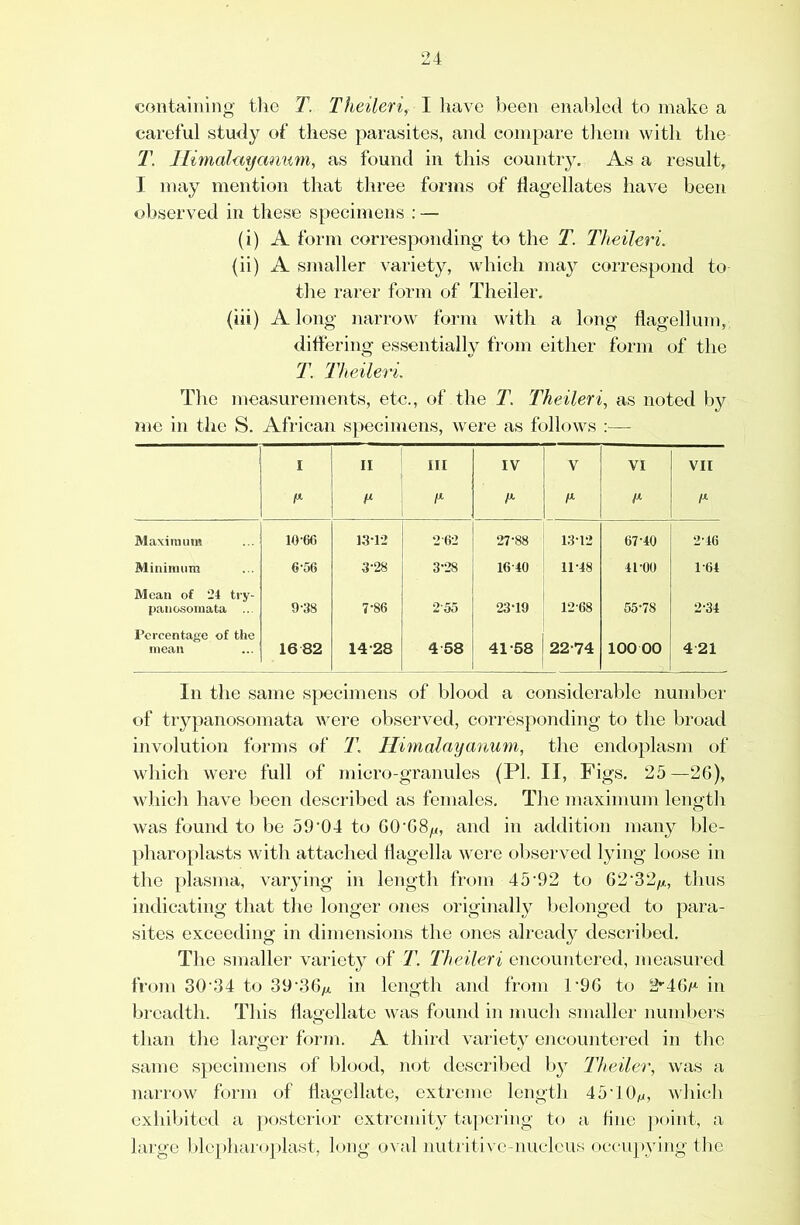 containing tlie T. Theileri^ I have been enabled to make a careful study of these parasites, and compare them with the T. IlimaUiyanum, as found in this countiy. As a result, I may mention that three forms of tiagellates have been observed in these specimens : — (i) A form corresponding to the T. Theileri. (ii) A smaller variety, which may correspond to the rarer form of Theiler. (iii) Along narrow form with a long flagellum, differing essentiall}^ from either form of the T. ThHlerL The measurements, etc., of the 1\ Theileri, as noted b}^ iiic in the S. African specimens, were as follows :— I II III IV V VI VII r r- /* r- r fi r Maxiraum 10-6(5 13-12 2-62 27-88 13-12 67-40 2-46 Minimum 6-56 3-28 3-28 16-40 11-48 41-00 1-64 Mean of “24 ti'y- panosomata ... 9-38 7-86 2-55 23-19 12-68 55-78 2-34 Percentage of the mean 16 82 14-28 4 58 41-58 22-74 100 00 421 In the same specimens of blood a considerable number of trypanosomata were observed, corresponding to the broad involution forms of T. Himalayanum, the endoplasm of which were full of micro-granules (PI. II, Figs. 25—2G), which have been described as females. The maximum length was found to be 59'04 to GO’08^, and in addition many ble- pharoplasts with attached flagella were observed lying loose in the plasma, varying in length from 45'92 to G2'32//,, thus indicating that the longer ones originally l)elonged to para- sites exceeding in dimensions the ones already desciibed. The smaller variety of T. Theileri encountered, measured from 30’34 to 39'3G/;i in length and from P9G to 2^4G/^ in breadth. This flagellate was found in much smaller numljers than the larger form. A third vailety encountcicd in the same specimens of blood, not described by Theiler, was a narrow form of flagellate, extreme length 45‘10^, which exhibited a posterior extremity tapering to a flue point, a large blcphar(»})last, long o^■al nuti'iti\’c-nuclcus occupying tlie