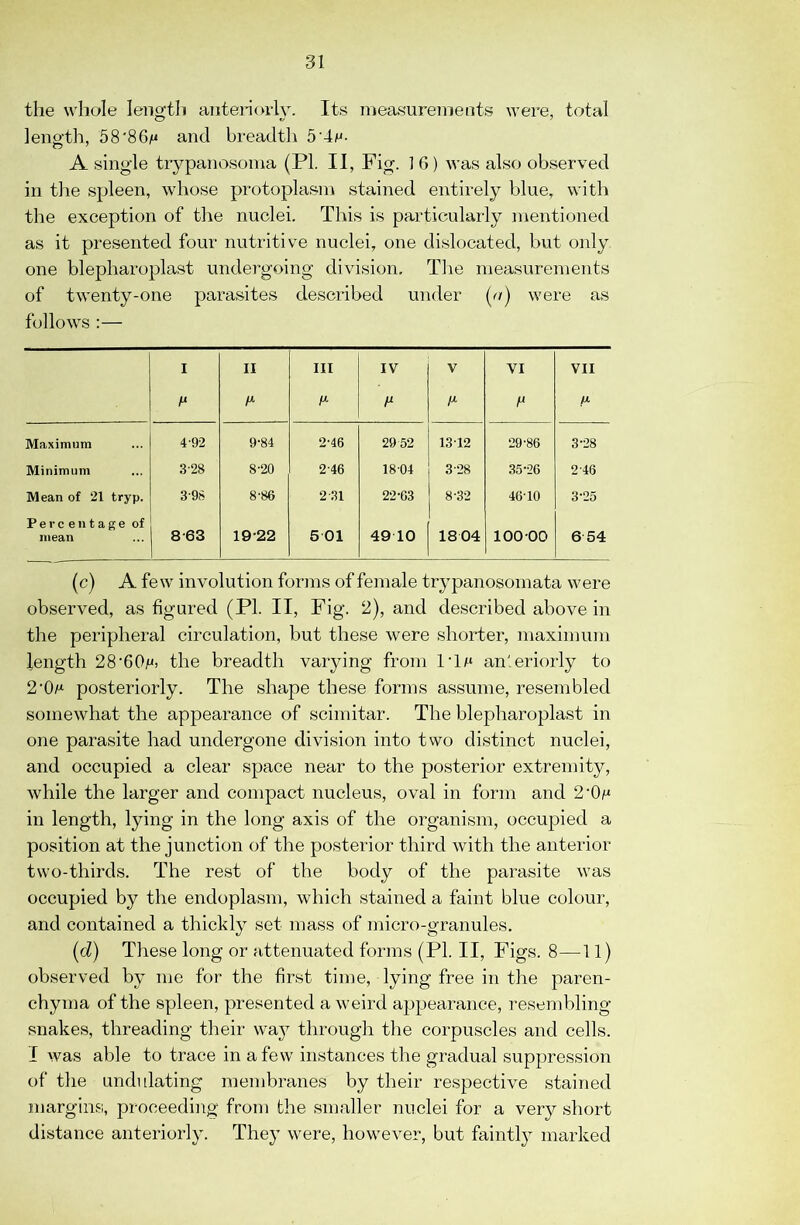 the whole length anteriorly. Its measurements were, total length, SS'SCf* and breadth 5'4m- A single trypanosoma (PL II, Fig. ] 6) was also observed in tile spleen, whose protoplasm stained entirely blue, with the exception of the nuclei. This is particularly mentioned as it presented four nutritive nuclei, one dislocated, but only one blepharoplast undergoing division, Tlie measurements of twenty-one parasites described under (o) were as follows :— I II III IV V VI VII F Maximum 4-92 9-84 2-46 29 52 1312 29-86 3-28 Minimum 3-28 8-20 2-46 1804 3-28 35-26 2-46 Mean of 21 tryp. 3-98 8-86 2-31 22-63 8-32 46-10 3-25 Percentage of mean 8-63 19-22 5 01 49 10 1804 100-00 6 54 (c) A few involution forms of female trypanosomata were observed, as figured (PL II, Fig. 2), and described above in the peripheral circulation, but these were shorter, maximum length 28'60a'. the breadth varying from Pis anteriorly to 2‘Os posteriorly. The shape these forms assume, resembled somewhat the appearance of scimitar. The blepharoplast in one parasite had undergone division into two distinct nuclei, and occupied a clear space near to the posterior extremity, while the larger and compact nucleus, oval in form and 2'Os in length, lying in the long axis of the organism, occupied a position at the junction of the posterior third with the anterior two-thirds. The rest of the body of the parasite was occupied by the endoplasm, which stained a faint blue colour, and contained a thickly set mass of micro-granules. [d) These long or attenuated forms (PL II, Figs. 8—11) observed by mo for the first time, lying free in the paren- chyma of the spleen, presented a weird appearance, resembling snakes, threading their way through the corpuscles and cells. I was able to trace in a few instances the gradual suppression of the undulating membranes by their respective stained margins, proceeding from the smaller nuclei for a very short distance anteriorly. They were, however, but faintly marked