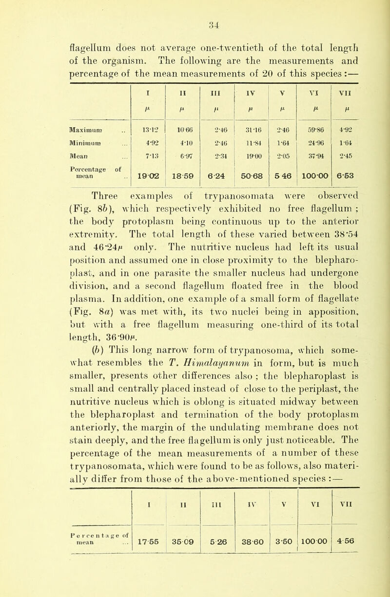 flagellum does not average one-twentietli of the total lengrh of the organism. The following are the measurements and percentage of the mean measurements of 20 of this species :— I II III IV V VI VII fX M Maximum 13-rj 10-66 •2-46 31'16 2-46 59-86 4-9-2 Mirtimum 4-92 4-10 2-46 11-84 1-64 24-96 1-64 Mean 7-lS 6-97 2-34 19»00 2-05 37-94 2-45 Percentage of mean 1902 18 59 6-24 50-68 5 46 100-00 6-53 Three examples of trypanosomata were observed (Fig. 8&), which respectively exhibited no free flagellum ; the body protoplasm being continuous ujr to the anterior extremity. The total length of these varied between 38*54 and 46*24/^ only. The nutritive nucleus had left its usual position and assumed one in close proximity to the blepharo- plast, and in one parasite the smaller nucleus had undergone division, and a second flagellum floated free in the blood plasma. In addition, one example of a small form of flagellate (Fig. 8a) was met with, its two nuclei being in apposition, but with a free flagellum measuring one-third of its total length, 36*90^. {b) This long narrow form of trypanosoma, which some- what resembles the T. Himalayanum in form, but is much smaller, presents other differences also ; the blepharoplast is small and centrally placed instead of close to the periplast, the nutritive nucleus which is oblong is situated midway between the blepharoplast and termination of the body protoplasm anteriorly, the margin of the undulating membrane does not stain deeply, and the free flagellum is only just noticeable. The percentage of the mean measurements of a number of these trypanosomata, which were found to be as follows, also materi- ally differ from those of the above-mentioned species : — I II ill IV V VI VII P e r 0 e n t u g e of mean 17 55 35 09 5 26 38-60 3-50 100 00 4 56