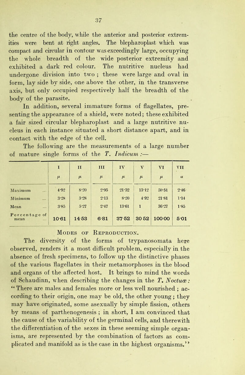 the centre of the body, while the anterior and posterior extrem- ities were bent at right angles. The blepharoplast which was compact and chcular in contoirr was exceedingly large, occupying the whole breadth of the wide posterior extremity and exhibited a dark red colour. The nutritive nucleus had undergone division into two ; these were large and oval in form, lay side by side, one above the other, in the transverse axis, but only occupied respectively half the breadth of the body of the parasite. In addition, several immature forms of flagellates, pre- senting the appearance of a shield, were noted; these exhibited a fair sized circular blepharoplast and a large nutritive nu- cleus in each instance situated a short distance apart, and in contact with the edge of the cell. The following are the measurements of a large number of mature single forms of the T. Indicum :— I II III IV V VI VII p P u Maxiramn 4 •92 8-20 2-95 21-32 13-12 50-51 2-46 Minimum 3-28 3-28 2-13 8-20 4-92 21-81 1-14 Mean 3-85 5-27 2-47 13-61 1 36-27 1-85 Percentage of mean 10 61 1453 6 81 37 52 30 52 100 00 5-01 Modes of Reproduction. The diversity of the forms of trypanosomata here observed, renders it a most difflcult problem, especially in the absence of fresh specimens, to follow up the distinctive phases of the various flagellates in their metamorphoses in the blood and organs of the affected host. It brings to mind the words of Schaudinn, when describing the changes in the T, Noctuce: “ There are males and females more or less well nourished ; ac- cording to their origin, one may be old, the other young; they may have originated, some asexually by simple fission, others by means of parthenogenesis ; in short, I am convinced that the cause of the variability of the germinal cells, and therewith the differentiation of the sexes in these seeming simple organ- isms, are represented by the combination of factors as com- plicated and manifold as is the case in the highest organisms.”