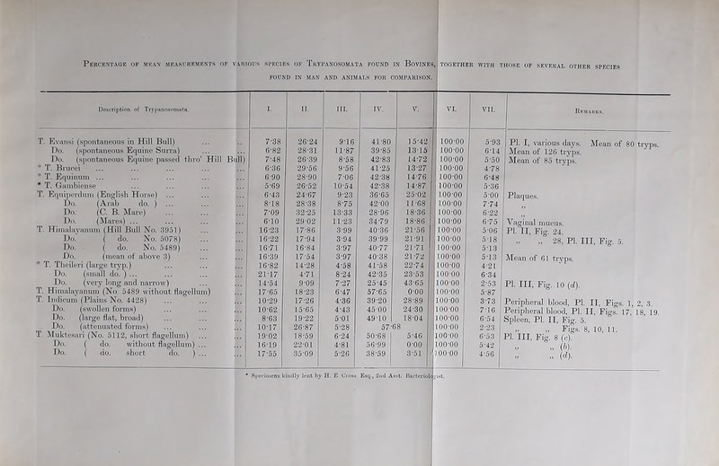 Percentage of mean measurements of various species of Trypanosomata found in Bovines, FOUND in man and ANIMALS FOR COMPARISON. Description ot TrypniinsonnUa. I. II. III. IV. V. vr. VII. Rrjiauks. T. Evansi (spontaneous in Hill Bull) 7-38 26-24 9-16 41-80 15-42 100-00 5-93 PI. I, various days. Mean of 80 tryps. Do. (spontaneous Equine Surra) 6-82 28-31 11-87 39-85 13-15 100-00 6-14 1 Mean of 12G tiyps. Do. (spontaneous Equine passed thro’ Hill Bull) 7-48 26-39 8-58 42-83 14-72 100-00 5-50 Mean of 85 tryps. * T. Brucei 6-36 29-56 9-56 41-25 13-27 100-00 4-78 * T. Equinum ... 6-90 28-90 7-06 42-38 14-76 100-00 6-48 * T. Gainbiense 5-69 26-52 10-54 42-38 14-87 100-00 5-36 T. Equiperdum (English Horse) ... 6-43 24-67 9-23 36-65 25-02 100-00 5-00 Plaque.s. Do. (Arab do. ) ... 8-18 28-38 8-75 42-00 11-68 100-00 7-74 Do. (C. B. Mare) 7-09 32-25 13-33 28-96 18-36 100-00 6-22 Do. (Mares) ... 6-10 29-02 11-23 34-79 18-86 100-00 6-75 Vaginal mucus. T. Himalavanum (Hill Bull No. 3951) 16-23 17-86 3-99 40-36 21-56 100-00 5-06 PI. II, Fig. 24. Do. ( do. No. 5078) 16-22 17-94 3-94 39-99 21-91 100-00 5-18 „ „ 28, PI. Ill, Fig. 5. Do. ( do. No. 5489) 16-71 16-84 3-97 40-77 21-71 100-00 5-13 Do. (mean of above 3) 16-39 17-54 3-97 40-38 21-72 100-00 5-13 Mean of 61 tryps. * T. Theileri (large tryp.) 16-82 14-28 4-58 41-58 22-74 100-00 4-21 Do. (small do. ) ... 21-17 4-71 8-24 42-35 23-53 100-00 6-34 Do. (very long and narrow) 14-54 9-09 7-27 25-45 43-65 100-00 2-53 PI. Ill, Fig. 10 Id). T. ilimaiayanum (JN'o. 5489 without flagellum) 17-65 18-23 6-47 57-65 0-00 100-00 5-87 T. Indicum (Plains No. 4428) 10-29 17-26 4-36 39-20 28-89 100-00 3-73 Peripheral blood, PI. II, Fio-s, 1, 2 3 Do. (swollen forms) 10-62 15-65 4-43 45-00 24-30 100-00 7-16 Peripheral blood, PI. II, Figs! 17, 18, 19 Do. (large flat, broad) 8-63 19-22 5-01 49-10 18-04 100-00 6-54 Spleen, PI. II, Fig-. 5. Do. (attenuated forms) 10-17 26-87 5-28 57-68 100-00 2-23 .. >, Fig.s. 8, 10, 11. T Muktesai-i (No, 5112, short flagellum) 19-02 18-59 6-24 50-68 5-46 100-00 6-53 PI. Ill, Fig. 8 (c). Do. ( do. without flagellum) ... 16-19 22-01 4-81 5t3-99 0-00 100-00 5-42 .. „ (b). Do. ( do. short do. ) ... 17-55 35-09 5-26 38-59 3-51 100-00 4-56 1 „ (d). • Specimens kindly lent by H. E Oros^s Esq., 2nd As>t. Bacteriolc •(ist.