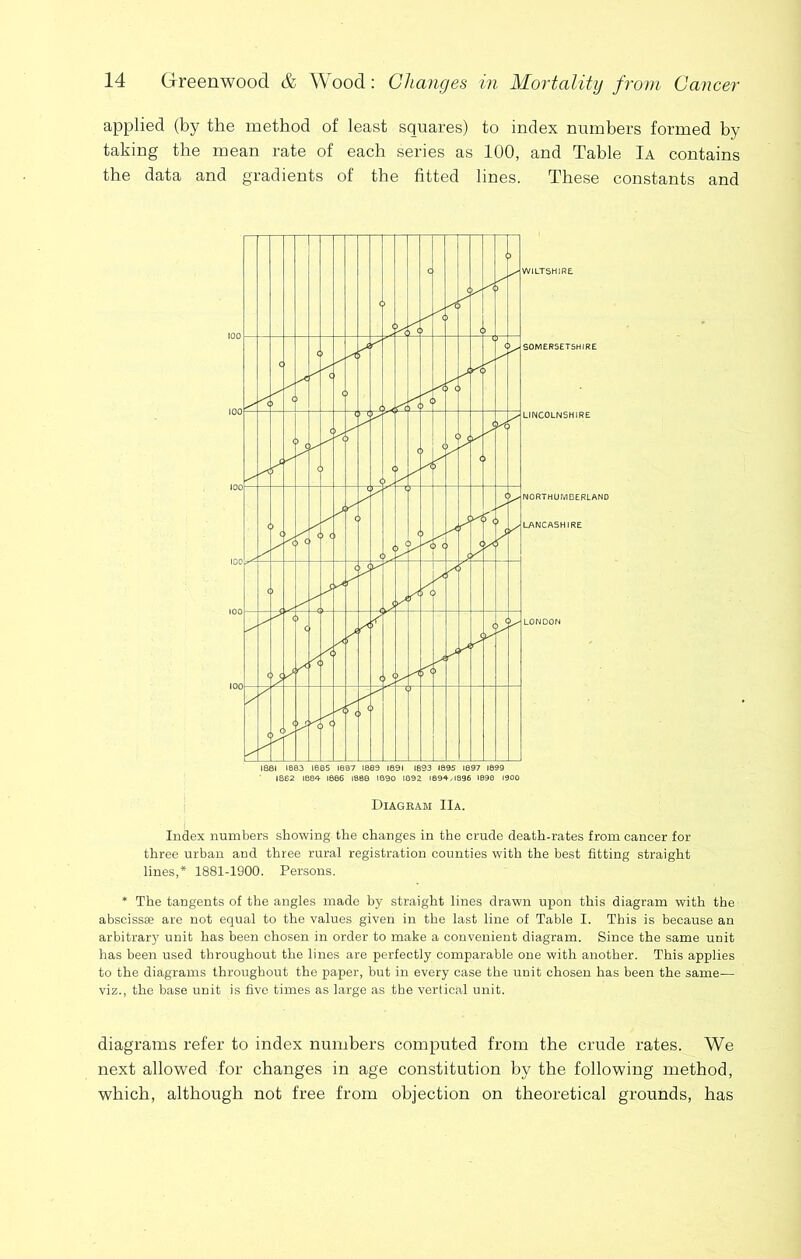 applied (by the method of least squares) to index numbers formed by taking the mean rate of each series as 100, and Table Ia contains the data and gradients of the fitted lines. These constants and Diagram IIa. Index numbers showing the changes in the crude death-rates from cancer for three urban and three rural registration counties with the best fitting straight lines,* 1881-1900. Persons. * The tangents of the angles made by straight lines drawn upon this diagram with the abscissae are not equal to the values given in the last line of Table I. This is because an arbitrary unit has been chosen in order to make a convenient diagram. Since the same unit has been used throughout the lines are perfectly comparable one with another. This applies to the diagrams throughout the paper, but in every case the unit chosen has been the same— viz., the base unit is five times as large as the vertical unit. diagrams refer to index numbers computed from the crude rates. We next allowed for changes in age constitution by the following method, which, although not free from objection on theoretical grounds, has