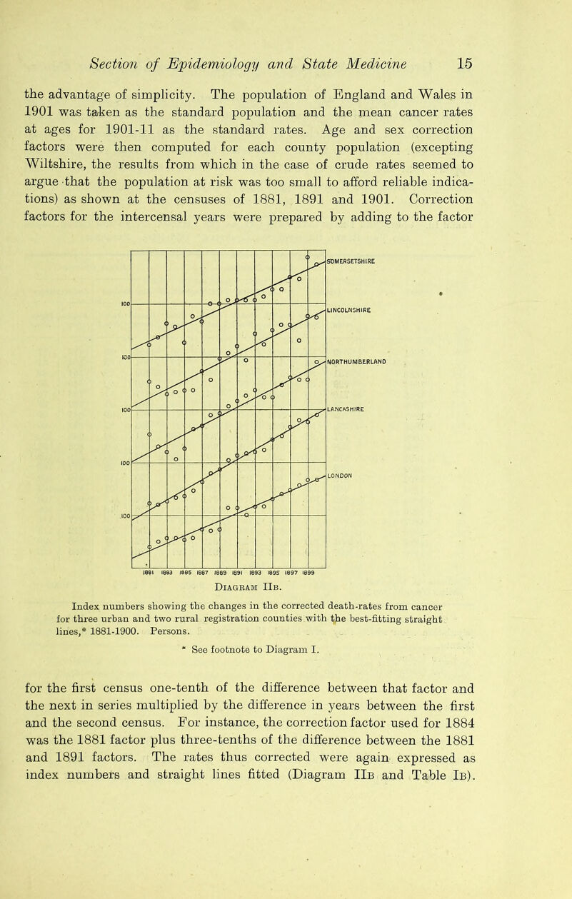 the advantage of simplicity. The population of England and Wales in 1901 was taken as the standard population and the mean cancer rates at ages for 1901-11 as the standard rates. Age and sex correction factors were then computed for each county population (excepting Wiltshire, the results from which in the case of crude rates seemed to argue that the population at risk was too small to afford reliable indica- tions) as shown at the censuses of 1881, 1891 and 1901. Correction factors for the intercensal years were prepared by adding to the factor Index numbers showing the changes in the corrected death-rates from cancer for three urban and two rural registration counties with the best-fitting straight lines,* 1881-1900. Persons. * See footnote to Diagram I. for the first census one-tenth of the difference between that factor and the next in series multiplied by the difference in years between the first and the second census. For instance, the correction factor used for 1884 was the 1881 factor plus three-tenths of the difference between the 1881 and 1891 factors. The rates thus corrected were again expressed as index numbers and straight lines fitted (Diagram IIb and Table Ib).