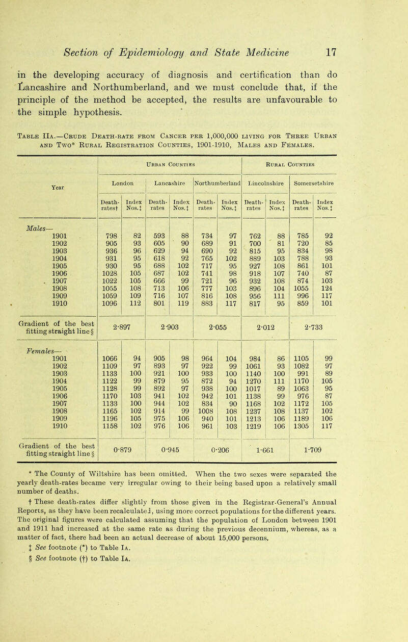 in the developing accuracy of diagnosis and certification than do Lancashire and Northumberland, and we must conclude that, if the principle of the method be accepted, the results are unfavourable to the simple hypothesis. Table IIa.—Crude Death-rate from Cancer per 1,000,000 living for Three Urban AND Two* Rural Registration Counties, 1901-1910, Males and Females. Urban Countie.s Rural Counties Year London Lancashire Northumberland I/incolnshire Somersetshire Death- Index Death- Index Death- Index .Death- Index Death- Index rates! Nos.t rates Nos.t rates Nos.t rates Nos.t rates Nos.t Males— 1901 798 82 593 88 734 97 762 88 785 92 1902 905 93 605 90 689 91 700 81 720 85 1903 936 96 629 94 690 92 815 95 834 98 1904 931 95 618 92 765 102 889 103 788 93 1905 930 95 688 102 717 95 927 108 861 101 1906 1028 105 687 102 741 98 918 107 740 87 . 1907 1022 105 666 99 721 96 932 108 874 103 1908 1055 108 713 106 777 103 896 104 1055 124 1909 1059 109 716 107 816 108 956 111 996 117 1910 1096 112 801 119 883 117 817 95 859 101 Gradient of the best fitting straight line § 2-897 2-903 2-055 2-012 2-733 Females— 1901 1066 94 905 98 964 104 984 86 1105 99 1902 1109 97 893 97 922 99 1061 93 1082 97 1903 1133 100 921 100 933 100 1140 100 991 89 1904 1122 99 879 95 872 94 1270 111 1170 105 1905 1128 99 892 97 938 100 1017 89 1063 95 1906 1170 103 941 102 942 101 1138 99 976 87 1907 1133 100 944 102 834 90 1168 102 1172 105 1908 1165 102 914 99 1008 108 1237 108 1137 102 1909 1196 105 975 106 940 101 1213 106 1189 106 1910 1158 102 976 106 961 103 1219 106 1305 117 Gradient of the best fitting straight line § 0-879 0-945 0-206 1-661 1-709 * The County of Wiltshire has been omitted. When the two sexes were separated the yearly death-rates became very irregular owing to their being based upon a relatively small number of deaths. t These death-rates differ slightly from those given in the Registrar-General’s Annual Reports, as they have been recalculate!, using more correct populations for the different years. The original figures were calculated assuming that the population of London between 1901 and 1911 had increased at the same rate as during the previous decennium, whereas, as a matter of fact, there had been an actual decrease of about 15,000 persons, I See footnote (* * * §) to Table Ia. § See footnote (f) to Table Ia,