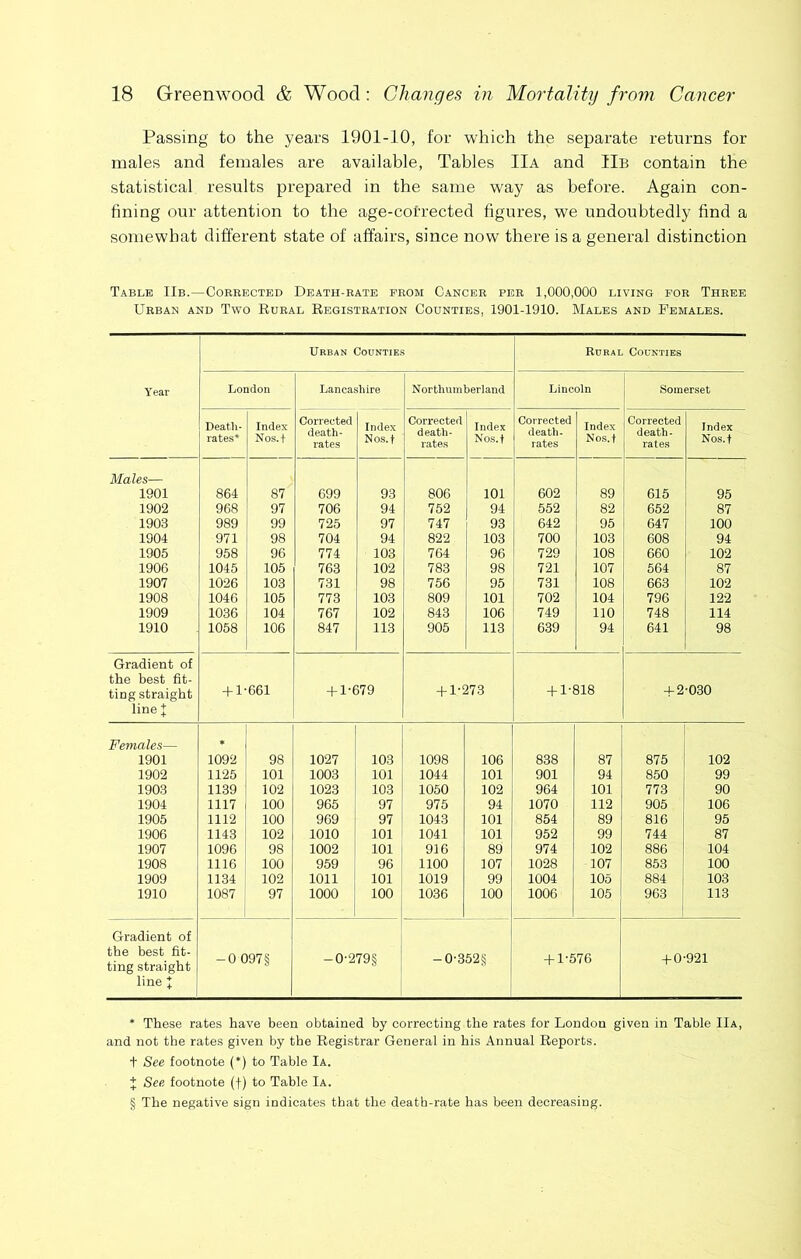 Passing to the years 1901-10, for which the separate returns for males and females are available, Tables IIa and IIb contain the statistical results prepared in the same way as before. Again con- fining our attention to the age-cotrected figures, we undoubtedly find a somewhat different state of affairs, since now there is a general distinction Table IIb.—Corrected Death-rate prom Cancer per 1,000,000 living for Three Urban and Two Rural Registration Counties, 1901-1910. Males and Females. Urban Countie.s Rural Counties Year London Lancashire Northumberland Lincoln Somerset Death- rates* * * § Index Nos.+ Corrected death- rates Index Nos.t Corrected death- rates Index Nos.t Corrected death. rates Index Nos.t Corrected death - rates Index Nos.t Males— 1901 864 87 699 93 806 101 602 89 615 95 1902 968 97 706 94 752 94 652 82 652 87 1903 989 99 725 97 747 93 642 95 647 100 1904 971 98 704 94 822 103 700 103 608 94 1905 958 96 774 103 764 96 729 108 660 102 1906 1045 105 763 102 783 98 721 107 564 87 1907 1026 103 731 98 756 95 731 108 663 102 1908 1046 105 773 103 809 101 702 104 796 122 1909 1036 104 767 102 843 106 749 110 748 114 1910 1058 106 847 113 905 113 639 94 641 98 Gradient of the best fit- ting straight -f 1-661 + 1-679 + 1-273 + 1-818 + 2-030 line J Females— 1901 1092 98 1027 103 1098 106 838 87 875 102 1902 1125 101 1003 101 1044 101 901 94 850 99 1903 1139 102 1023 103 1050 102 964 101 773 90 1904 1117 100 965 97 975 94 1070 112 905 106 1905 1112 100 969 97 1043 101 854 89 816 95 1906 1143 102 1010 101 1041 101 952 99 744 87 1907 1096 98 1002 101 916 89 974 102 886 104 1908 1116 100 959 96 1100 107 1028 107 853 100 1909 1134 102 1011 101 1019 99 1004 105 884 103 1910 1087 97 1000 100 1036 100 1006 105 963 113 Gradient of the best fit- ting straight -0 097§ -0-279§ -0-352§ + 1-576 + 0-921 line + * These rates have been obtained by correcting the rates for London given in Table IIa, and not the rates given by the Registrar General in his Annual Reports, t See footnote (*) to Table Ia. J See footnote (f) to Table Ia. § The negative sign indicates that the death-rate has been decreasing.