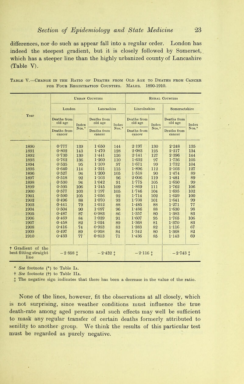 differences, nor do such as appear fall into a regular order. London has indeed the steepest gradient, but it is closely followed by Somerset, which has a steeper line than the highly urbanized county of Lancashire (Table V). Table V.—Change in the Ratio oe Deaths prom Old Age to Deaths prom Cancer POR Pour Registration Counties. Males. 1890-1910. Urban Counties Rural Counties London Lancashire Lincoln.shire Somersetshire Year Deaths from old age Index Deaths from old age Index Deaths from old age Index Deaths from old age Index Deaths from cancer Nos.* Deaths from cancer Nos.* Deaths from cancer Nos.* Deaths from cancer Nos.* 1890 0-777 139 1-650 144 2-197 130 2-248 135 1891 0-802 143 1-470 128 2-083 125 2-217 134 1892 0-730 130 1-441 126 2-141 127 2-396 144 1893 0-762 136 1-260 110 1-632 97 1-736 105 1894 0-535 95 1-109 97 1-671 99 1-732 104 1895 0-640 114 1-321 115 1-896 112 2-103 127 1896 0-527 94 1-200 105 1-518 90 1-474 89 1897 0-518 92 1-103 96 2-006 119 1-481 89 1898 0-530 94 1-042 91 1-775 105 1-650 99 1899 0-595 106 1-245 109 1-869 111 1-762 106 1900 0-577 103 1-197 105 1-746 104 1-695 102 1901 0-590 105 1-056 92 1-714 102 1-659 100 1902 0-496 88 1-070 93 1-708 101 1-641 99 1903 0-441 79 1-012 88 1-485 88 1-271 77 1904 0-504 90 1-097 96 1-486 88 1-630 98 1905 0-487 87 0-983 86 1-357 80 1-383 83 1906 0-469 84 1-039 91 1-607 95 1-765 106 1907 0-458 82 1-024 89 1-368 81 1-370 83 1908 0-416 74 0-953 83 1-383 82 1-116 67 1909 0-497 89 0-958 84 1-342 80 1-368 82 1910 0-433 77 0-813 71 1-436 85 1-143 69 t Gradient of the best fitting straight line -2-858 X -2-432 I -2-116 t -2-743 t * See footnote (*) to Table Ia. t See footnote (t) to Table IIa. J The negative sign indicates that there has been a decrease in the value of the ratio. None of the lines, however, fit the observations at all closely, which is not surprising, since weather conditions must influence the true death-rate among aged persons and such effects may well be sufiicient to mask any regular transfer of certain deaths formerly attributed to senility to another group. We think the results of this particular test must be regarded as purely negative.