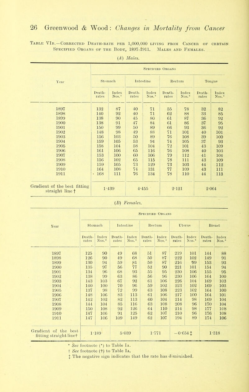 Table VIb. —Coebected Death-eate pee 1,000,000 living peom Cancee op ceetain Specified Organs of the Body, 1897-1911. jMales and Females. (4) Males. Specified Organs Year Stomach Intestine Rectum Tongue Deatli- rates Index Nos,* Deatli- rates Index Nos.* Death- rates Index Nos.* Death- rates Index Nos.* 1897 132 87 40 71 55 78 32 82 1898 140 92 40 71 62 88 33 85 1899 1.38 90 45 80 61 87 36 92 1900 138 91 47 84 61 86 37 95 1901 160 99 50 89 66 93 36 92 1902 148 98 49 88 71 101 40 101 1903 156 103 50 89 76 108 39 100 1904 159 105 53 94 74 106 37 93 1905 158 104 58 104 72 101 43 109 190G 161 106 65 116 76 108 40 103 1907 153 100 GO 106 79 112 41 104 1908 156 102 65 115 78 111 43 109 1909 159 105 73 129 73 103 44 112 1910 164 108 74 131 77 109 43 111 1911 • 168 111 76 134 78 110 44 113 Gradient of the best fitting straight line f 1-439 4-455 2-121 2-064 (B) Females. Specified Organs Y'ear Stomach Intestine Rectum Uterus Breast Death- Index Death- Index Deatli- Index Death- Index Death- Index rates Nos.* rates Nos.* rates Nos.* rates Nos.* rates Nos.* 1897 125 90 49 68 51 87 219 101 144 88 1898 126 90 49 68 50 87 222 102 149 91 1899 130 94 59 81 50 87 216 99 153 93 1900 135 97 56 77 52 90 221 101 154 94 1901 134 96 68 93 55 95 230 106 155 95 1902 138 99 63 86 56 96 230 106 164 100 1903 143 103 67 92 61 106 226 104 169 103 1904 140 100 70 96 59 102 223 102 169 103 1905 137 98 72 99 63 108 223 102 164 100 1906 148 106 83 113 61 106 217 100 164 101 1907 142 102 82 113 60 104 214 98 169 104 1908 144 104 85 116 63 108 208 96 170 104 1909 150 108 92 126 64 110 214 98 177 108 1910 147 106 91 125 62 107 210 96 176 108 1911 147 106 109 149 62 107 194 89 174 106 Gradient of the best fitting straight linet 1-189 5-039 1-771 -0-654 t 1-318 * See footnote (*) to Table Ia. t See footnote (t) to Table Ia. J The negative sign indicates that the rate has diminished.