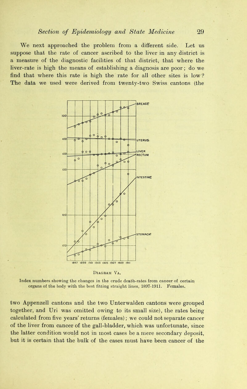 We next approached the problem from a different side. Let us suppose that the rate of cancer ascribed to the liver in any district is a measure of the diagnostic facilities of that district, that where the liver-rate is high the means of establishing a diagnosis are poor; do we find that where this rate is high the rate for all other sites is low ? The data we used were derived from twenty-two Swiss cantons (the Index numbers showing the changes in the crude death-rates from cancer of certain organs of the body with the best fitting straight lines, 1897-1911. Females. two Appenzell cantons and the two Unterwalden cantons were grouped together, and Uri was omitted owing to its small size), the rates being calculated from five years’ returns (females); we could not separate cancer of the liver from cancer of the gall-bladder, which was unfortunate, since the latter condition would not in most cases be a mere secondary deposit, but it is certain that the bulk of the cases must have been cancer of the