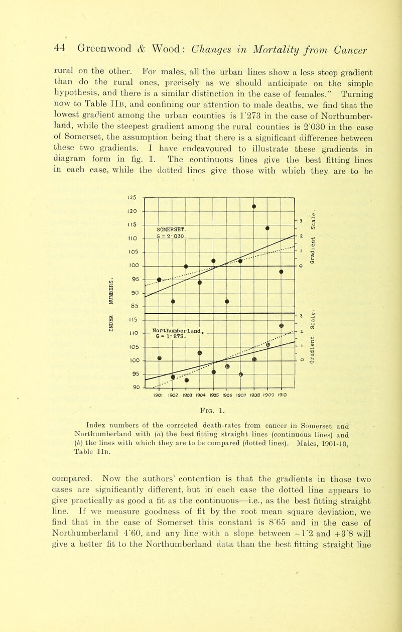 rural on the other. For males, all the urban lines show a less steep gradient than do the rural ones, precisely as we should anticipate on the simple hyjjothesis, and there is a similar distinction in the case of females.” Turning now to Table IIb, and confining our attention to male deaths, we find that the lowest gradient among the urban counties is 1‘273 in the case of Northumber- land, w’hile the steepest gradient among the rural counties is 2'030 in the case of Somerset, the assumption being that there is a significant difference between these two gradients. I have endeavoured to illustrate these gradients in diagram form in fig. 1. The continuous lines give the best fitting lines in each case, while the dotted lines give those with which they are to be Fig. 1. Index numbers of the corrected death-rates from cancer in Somerset and Northumberland with (a) the best fitting straight lines (continuous lines) and (6) the lines with which they are to be compared (dotted lines). Males, 1901-10, Table IIb. compared. Now the authors’ contention is that the gradients in those tw’o cases are significantly different, but in each case the dotted line appears to give practically as good a fit as the continuous—i.e., as the best fitting straight line. If we measure goodness of fit by the root mean square deviation, we find that in the case of Somerset this constant is 8'65 and in the case of Northumberland 4'60, and any line with a slope between -1‘2 and -f-3'8 will give a better fit to the Northumberland data than the best fitting straight line