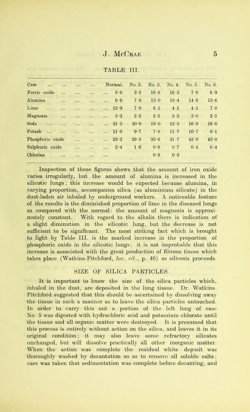 TABLE III. Case Normal. No. 2. No. 3. No. 4. No. 5. No. 6. Ferric oxide ... 8-6 3-5 16-6 16-3 7-0 6-9 Alumina ... 6-6 7-8 13-0 18-4 14-6 13-6 Lime ... 12-9 7'9 6-1 4-1 4-5 7-8 Magnesia ... 3-2 2-2 2-6 3-2 3-0 2-5 Soda ... 21-5 20 -0 19 0 12 -3 16-9 16-0 Potash ... ... 11-8 9-7 7-8 11-7 10-7 8-1 Phosphoric oxide ... 23-2 29-5 33-6 31-7 42 -9 43-0 Sulphuric oxide ... 2-4 1-6 0-8 0'7 0-4 0-4 Chlorine • 0-8 0-3 Inspection of these figures shows that the amount of iron oxide varies irregularly, but the amount of alumina is increased in the silicotic lungs; this increase would be expected because alumina, in varying proportion, accompanies silica (as aluminium silicate) in the dust-laden air inhaled by underground workers. A noticeable feature of the results is the diminished proportion of lime in the diseased lungs as compared with the normal: the amount of magnesia is approxi- mately constant. With regard to the alkalis there is indication of a slight diminution in the silicotic lung, but the decrease is not sufficient to be significant. The most striking fact which is brought to light by Table III. is the marked increase in the proportion of phosphoric oxide in the silicotic lungs: it is not improbable that this increase is associated with the great production of fibrous tissue which takes place (Watkins-Pitchford, loc. cit., p. 46) as silicosis proceeds. SIZE OF SILICA PAETICLES. It is important to know the size of the silica particles which, inhaled in the dust, are deposited in the lung tissue. Dr. Watkins- Pitchford suggested that this should be ascertained by dissolving away the tissue in such a mann.er as to leave the silica particles untouched. In order to carry this out a portion of the left lung of case No. 5 was digested with hydrochloric acid and potassium chlorate until the tissue and all organic matter were destroyed. It is presumed that this process is entirely without action on the silica, and leaves it in its original condition; it may also leave some refractory silicates unchanged, but will dissolve practically all other inorganic matter. When the action was complete the residual white deposit was thoroughly washed by decantation so as to remove all soluble salts; care was taken that sedimentation was complete before decanting, and