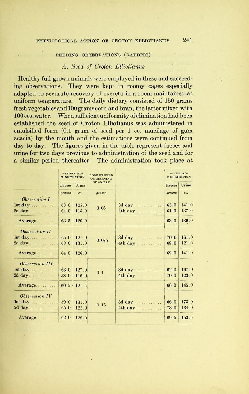 • FEEDING OBSERVATIONS (rABBITS) A. Seed of Croton Elliotianus Healthy full-grown animals Avere employed in these and succeed- ing observations. They were kept in roomy cages especially adapted to accurate recoAmry of excreta in a room maintained at uniform temperature. The daily dietary consisted of 150 grams fresh vegetablesandlOOgramscorn and bran, the latter mixed with lOOccs. water. Whensufficientuniformity of elimination had been established the seed of Croton Elliotianus was administered in emulsified form (0.1 gram of seed per 1 cc. mucilage of gum acacia) by the mouth and the estimations were continued from day to day. The figures given in the table represent faeces and urine for two days previous to administration of the seed and for a similar period thereafter. The administration took place at BEFORE AD- MINISTRATION DOSE OF SEED ON MORNING OF 3d day AFTER AD- MINISTRATION Faeces Uriue Faeces Urine Observation I 1st day 2d day grams 63.0 64.0 cc. 125.0 115.0 gra ms 0.05 3d day 4th day grams 65.0 61.0 cc. 141.0 137.0 Average 63.5 120.0 63.0 139.0 Observation II 1st day 2d day 65.0 63.0 121.0 131.0 0.075 3d day 4th day 70.0 68.0 161.0 121.0 Average 64.0 126.0 69.0 141.0 Observation III. 1st day 2d day 63.0 58.0 127.0 116.0 0.1 3d day 4th day 62.0 70.0 167.0 123.0 Average 60.5 121.5 66 0 145.0 Observation IV 1st day 2d day 59.0 65.0 131.0 122.0 0.15 3d day 4th day 66.0. 73.0 173.0 134.0 Average 62.0 126.5 69.5 153.5