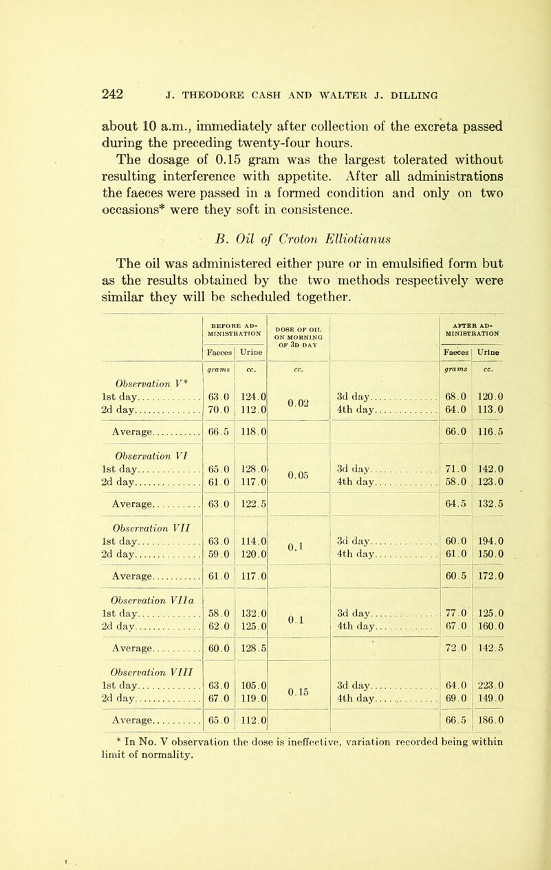 about 10 a.m., immediately after collection of the excreta passed during the preceding twenty-four hours. The dosage of 0.15 gram was the largest tolerated without resulting interference with appetite. After all administrations the faeces were passed in a formed condition and only on two occasions* were they soft in consistence. B. Oil of Croton Elliotianus The oil was administered either pure or in emulsified form but as the results obtained by the two methods respectively were similar they will be scheduled together. BEFORE AD- MINISTRATION DOSE OF OIL ON MORNING OF 3d day AFTER AD- MINISTRATION Faeces Urine Faeces Urine Observation V* 1st day 2d day grams 63.0 70.0 cc. 124.0 112.0 CC. 0.02 3d day 4th day grams 68.0 64.0 CC. 120.0 113.0 Average 66.5 118.0 66.0 116.5 Observation VI 1st day 2d day 65.0 61.0 128.0 117.0 0.05 3d tiav 4th day 71.0 58.0 142.0 123.0 Average 63.0 122.5 64.5 132.5 Observation VII 1st day 2d day 63.0 59.0 114.0 120.0 0.1 3d day 4th day 60.0 61.0 194.0 150.0 Average 61.0 117.0 60.5 172.0 Observation Vila 1st day 2d day 58.0 62.0 132.0 125.0 0.1 3d day 4th day 77.0 67.0 125.0 160.0 Average 60.0 128.5 72.0 142.5 Observation VIII 1st day 2d day 63.0 67.0 105.0 119.0 0.15 3d day 4th day 64.0 69.0 223.0 149.0 186.0 Average 65.0 112.0 66.5 * In No. V observation the dose is ineffective, variation recorded being within limit of normality.