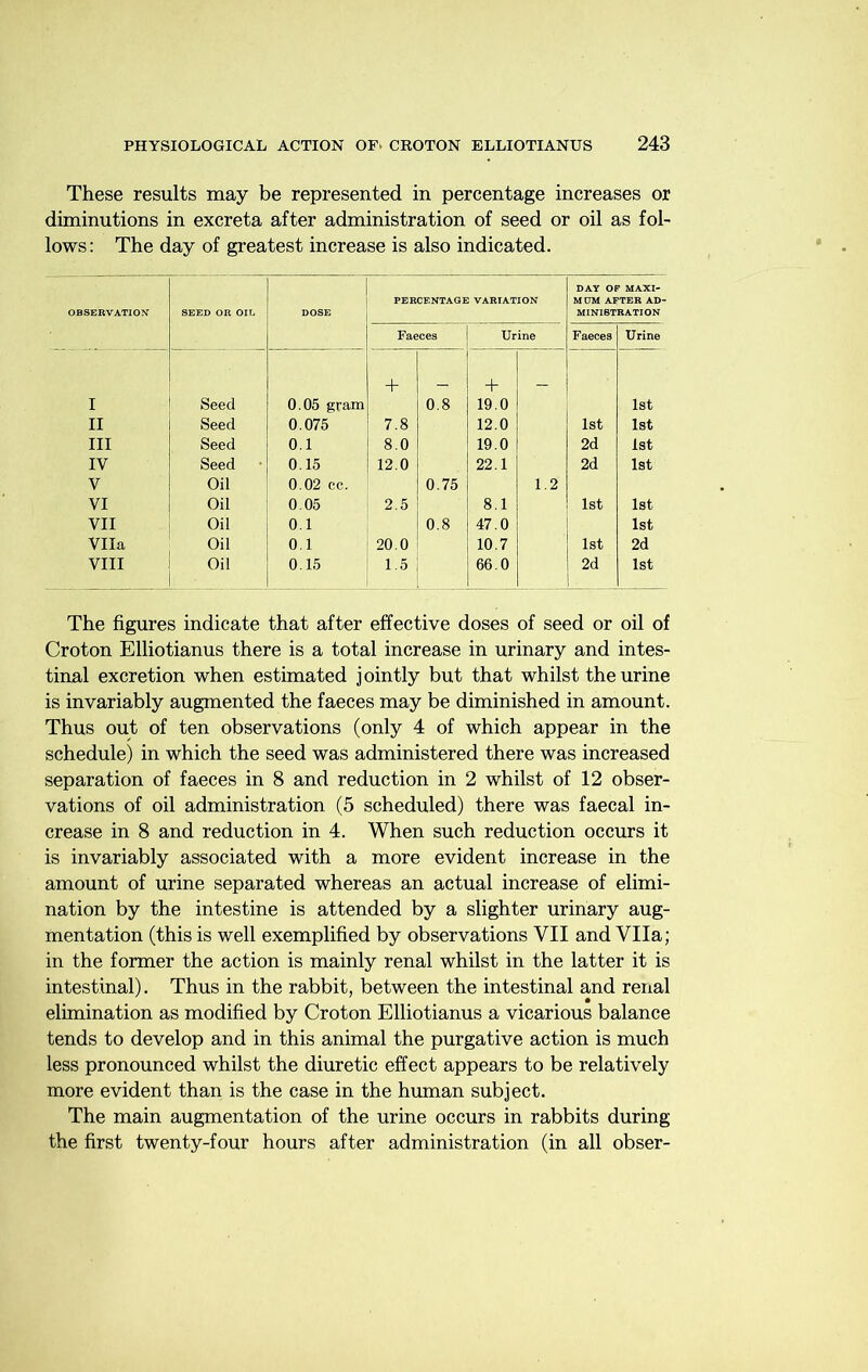 These results may be represented in percentage increases or diminutions in excreta after administration of seed or oil as fol- lows: The day of greatest increase is also indicated. OBSERVATION SEED OR OIL DOSE PERCENTAGE VARIATION DAY OF MAXI- MUM AFTER AD- MINISTRATION Faeces Urine Faeces Urine + -1- I Seed 0.05 gram 0.8 19.0 1st II Seed 0.075 7.8 12.0 1st 1st III Seed 0.1 8.0 19.0 2d 1st IV Seed 0.15 12.0 22.1 2d 1st v Oil 0.02 cc. 0.75 1.2 VI Oil 0.05 2.5 8.1 1st 1st VII Oil 0.1 0.8 47.0 1st Vila Oil 0.1 20.0 10.7 1st 2d VIII Oil 0.15 1.5 66.0 2d 1st The figures indicate that after effective doses of seed or oil of Croton Elliotianus there is a total increase in urinary and intes- tinal excretion when estimated jointly but that whilst the urine is invariably augmented the faeces may be diminished in amount. Thus out of ten observations (only 4 of which appear in the schedule) in which the seed was administered there was increased separation of faeces in 8 and reduction in 2 whilst of 12 obser- vations of oil administration (5 scheduled) there was faecal in- crease in 8 and reduction in 4. When such reduction occurs it is invariably associated with a more evident increase in the amount of urine separated whereas an actual increase of elimi- nation by the intestine is attended by a slighter urinary aug- mentation (this is well exemplified by observations VII and Vila; in the former the action is mainly renal whilst in the latter it is intestinal). Thus in the rabbit, between the intestinal and renal elimination as modified by Croton Elliotianus a vicarious balance tends to develop and in this animal the purgative action is much less pronounced whilst the diuretic effect appears to be relatively more evident than is the case in the human subject. The main augmentation of the urine occurs in rabbits during the first twenty-four hours after administration (in all obser-