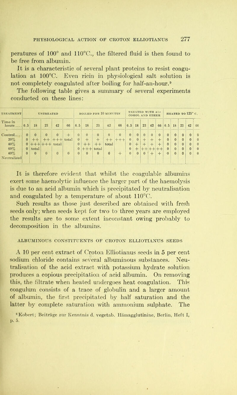 peratures of 100° and 110°C., the filtered fluid is then found to be free from albumin. It is a characteristic of several plant proteins to resist coagu- lation at 100°C. Even ricin in physiological salt solution is not completely coagulated after boiling for half-an-hour.® The following table gives a summary of several experiments conducted on these lines: TREATMENT UNTREATED BOiLED FOH 10 MINUTES TREATED WITH AL- COHOL AND ETHER HEATED TO 125° C. Time in hours .... 6.5 18 23 42 66 6.5 18 23 42 66 6.5 18 23 42 66 6.5 18 23 42 66 Control 0 0 0 0 + 0 0 0 0 0 0 0 0 0 0 0 0 0 0 0 20% 0 ++ ++ +++ total 0 + + H—h + + + 0 0 + + + 0 0 0 0 0 40% 0 +++ +++ total 0 ++ + + total 0 + + + + 0 0 0 0 0 60% 0 total 0 +++ total 0 + ++ ++ ++ 0 0 0 0 0 40% 0 0 0 0 0 0 0 0 0 + 0 0 0 + + 0 0 0 0 0 Neutralized It is therefore evident that whilst the coagulable albumins exert some haemolytic influence the larger part of the haemolysis is due to an acid albumin which is precipitated by neutralisation and coagulated by a temperature of about 110°C. Such results as those just described are obtained with fresh seeds only; when seeds kept for two to three years are employed the results are to some extent inconstant owing probably to decomposition in the albumins. ALBUMINOUS CONSTITUENTS OF CROTON ELLIOTIANUS SEEDS A 10 per cent extract of Croton Elliotianus seeds in 5 per cent sodium chloride contains several albuminous substances. Neu- tralisation of the acid extract with potassium hydrate solution produces a copious precipitation of acid albumin. On removing this, the filtrate when heated undergoes heat coagulation. This coagulum consists of a trace of globulin and a larger amount of albumin, the first precipitated by half saturation and the latter by complete saturation with ammonium sulphate. The ®Kobert; Beitrage zur Kenntnis d. vegetab. Hiimagglutinine, Berlin, Heft I,