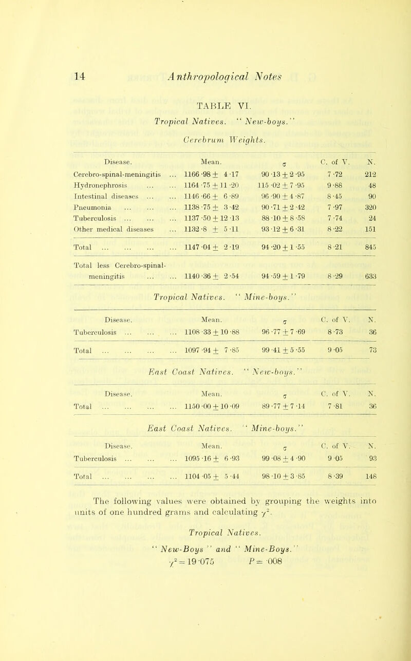 TABLE VJ. Tropical Natives. “ New-boijs.” Cerebrum Weights. Disease. Mean. a C. of V. N. Cerebro-spinal-meningitis ... 1166-98± 4 17 90 -13 + 2 -95 7-72 212 Hydronephrosis ... 1164-75 + 11-20 115 -02 ± 7 -95 9-88 48 Intestinal diseases ... ... 1146-66 + 6-89 96 -90 + 4 -87 8-45 90 Pneumonia ... 1138-75 ± 3-42 90 -71 + 2 -42 7-97 320 Tuberculosis ... ... 1137-50+ 12 13 88 -10 + 8 -58 7-74 24 Other medical diseases ... 1132-8 + 5-11 93 -12 + 6 -31 8-22 161 Total ... 1147-04+ 2-19 94 -20 + 1 -55 8-21 845 Total less Cerebro-spinal- meningitis ... 1140-36+ 2-54 94 -59 + 1 -79 8-29 633 Tropical Natives. “ Mine-boys.” Disease. Mean. fS C. of V. N. Tuberculosis ... ... 1108-33 + 10-88 96 -77 ± 7 -69 8-73 36 Total ... 1097-94 + 7-85 99 -41 + 5 -55 9-05 73 East Coast Natives. Neic-boys. ” Disease. Mean. a C. of V. X. I’otal ... 1150-00 + 10-09 89 -77 + 7 -14 7-81 36 East Coast Natives. Mine-boys.” Disease. Mean. G C. of V. X. Tuberculosis ... ... 1095-16 + 6-93 99 -08 + 4 -90 9 -05 93 Total ... 1104 -05 + 5 -44 98 -10 + 3 -85 8-39 148 The following v alues wei'e obtained by grouping the weights into units of one hundred grams and calculating y. Tropical Natives. “ Neiv-Boys ” and “ Mine-Boys.  y- = l9-075 P=008