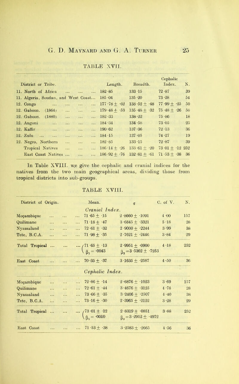 TABLE XVII. District or Tribe. 11. North of Africa 11. Algeria, Soudan, and West Coast T2. Congo 12. Gaboon. (1864) 1‘2. Gaboon. (1880) 12. Augoni 12. Kaffir 12. Zulu 12. Negro, Northern Tropical Natives East Coast Natives ... Cephalic Length. Breadth. Index. N. 182-85 133 -15 72 -87 39 185 -04 135 -20 73-28 54 177 -78 ± -62 138 -52 ± -48 77 -99 ± -26 50 179-48+ -53 135 -48 ± -32 75 -48 + -26 50 182 -33 138 -22 75 -86 18 184 -34 134 -58 73 -05 25 190 -62 137 -36 72-13 36 184 -15 137 -05 74 -27 19 182 -85 133-15 72 -87 39 186 -14 ± -26 133 -61 ± -20 73-01+ -12 262 186 -92 + -76 132 -81 ± -61 71 -63 ± -38 36 In Table XVIII. w.e give the cephalic and cranial indices for the natives from the two main geographical areas, dividing those from tropical districts into sub-groups. TABLE XVIII. District of Origin. Mean. d. of V. N. Cranial Index Mo9ambique ... 71-65+ -15 2-8660 ± -1091 4 -00 157 Quilimane ... 71-18+ -47 3 -6845 ± -3321 5-18 28 Nyassaland ... 72-61 ±-32 2 -9000 ± -2244 3-99 38 Tete, B.C.A ... 71-98+ -35 2 -7621 ± -2446 3-84 29 Total Tropical ... /71-65 ± -13 2-9951 ± -0900 4-18 252 V ^i=-0043 P2 = 3-5362± -7253 East Coast ... 70-35 + -37 3 -1635 ± -2587 4-50 36 Cephalic Index. Moqambique ... 72-86+ -14 2 -6876 ± -1023 3-69 157 Quilimane ... 72-61 ±-44 3 -4676 ± -3125 4-78 28 Nyassaland ... 73-66± -35 3 -2406 ± -2507 4-40 38 Tete, B.C.A. ... 73-16 ±-30 2 -3965 ± -2122 3-28 29 Total Tropical ... /73-01+ -12 2 -8319 ± -0851 3-88 252 (,^^=-0010 P, = 3-29T2± -4972 East Coast ... 71-63 ±-38 3-2583 ± -2665 4-56 36