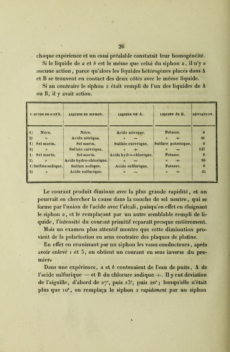 chaque expérience et un essai préalable constatait leur homogénéité. Si le liquide de a et 6 est le même que celui du siphon 2, il n’y a aucune action, parce qu’alors les liquides hétérogènes placés dans A et B se trouvent en contact des deux côtés avec le même liquide. Si au contraire le siphon 2 était rempli de l’un des liquides de A ou B, il y avait action. L.QUIDEDBaETb. LIQUIDE DU SIPHON. LIQUIDE DE A. LIQUIDE de B. DÉVIATION. Ij Nitre. Nitre. Acide nitrique. Potasse. 0 2j » Âcide nitrique. )) — » -1- 41 1) Sel marin. Sel marin. Sulfate cuivrique. Sulfure potassique. 0 2) » Sulfate cuivrique. » ■+■ » 147 Ij Sel marin. Sel marin. .4cide hydro-cblorique. Potasse. 0 2) » Acide hydro-cblorique. » » 16 1) Sulfate sodique. Sulfate sodique. Acide sulfurique. Potasse. 0 2j » Âcide sulfurique. » » + 45 Le courant produit diminue avec la plus grande rapidité, et on pourrait en chercher la cause dans la couche de sel neutre, qui se forme par l’union de l’acide avec l’alcali, puisqu’on effet en éloignant le siphon 2, et le remplaçant par un autre semblable rempli de li- quide, l’intensité du courant primitif reparaît presque entièrement. Mais un examen plus attentif montre que cette diminution pro- vient de la polarisation en sens contraire des plaques de platine. En effet en réunissant par un siphon les vases conducteurs, après avoir enlevé 1 et 3, on obtient un courant en sens inverse du pre- mier. Dans une expérience, a et è contenaient de l’eau de puits, A de l’acide sulfurique — et B du chlorure sodique -I-. Il y eut déviation de l’aiguille, d’abord de 27% puis 23®, puis 20®; lorsqu’elle n’était plus que 10®, on remplaça le siphon 2 rapidement par un siphon U