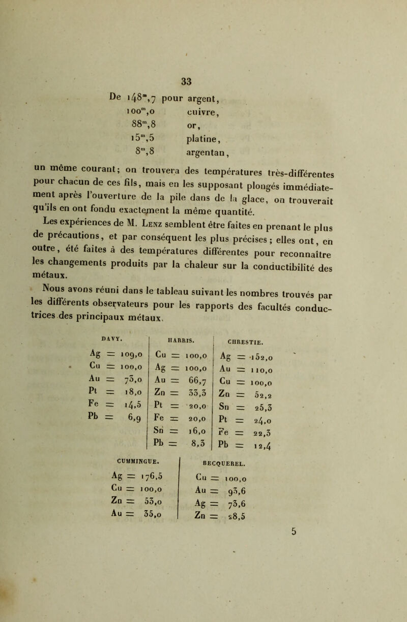 De i48“,7 pour argent, ioo“,o cuivre, SS”, 8 or, i5“,5 platine, 8“,8 argentan, un meme courant; on trouvera des températures très-différentes pour chacun de ces fils, mais en les supposant plongés immédiate- ment après l’ouverture de la pile dans de la glace, on trouverait qu ils en ont fondu exacte/nent la même quantité. Les expériences de M. Lenz semblent être faites en prenant le plus de précautions, et par conséquent les plus précises; elles ont, en outre, été faites à des températures différentes pour reconnaître les changements produits par la chaleur sur la conductibilité des métaux. Nous avons réuni dans le tableau suivant les nombres trouvés par les différents observateurs pour les rapports des facultés conduc- trices des principaux métaux. DAVY. Ag = 109,0 Cu — 100,0 Au — ^5,0 Pt = 18,0 Fe ,4.5 pb = 6,9 HARRIS. Cu 100,0 Ag — 100,0 Au — 66,7 Zn 33,3 Pt 20,0 Fe ZIZ 20,0 Sri 16,0 Pb 8,3 CHRESTIE. Ag rr i52,0 Au = 110,0 Cu — 100,0 Zq — 02,2 Sn = 25,3 Pt = 24,0 Fe = 22,3 Pb zr 12,4 CUMMINGHE. = '76*5 Cu — 100,0 Zn = 53.0 Au zz 35,0 BECQUEREL. Cu — 100,0 Au — 93,6 Ag z: 73,6 Zn = 28,5 >). 5