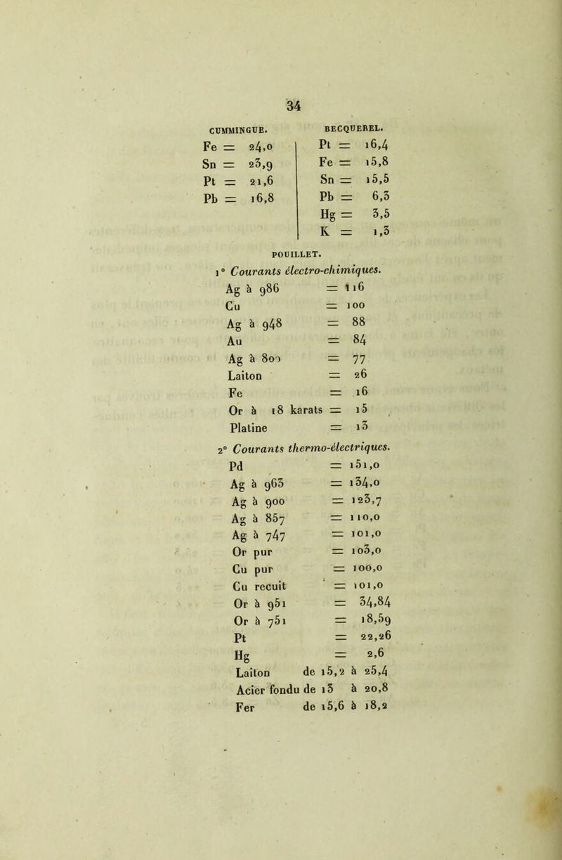 CUMMINGUE. BECQUEREL. Fe = 24,0 Pt = 16,4 Sn = 23,9 Fe rr i5,8 Pt = 21,6 Sn — i5,5 Pb = 16,8 Pb - 6,3 Hg = 3.5 K = 1,3 POGILLET. 1 “ Courants électro-chimiques. Ag h 986 = Î16 Cu = 100 Ag à 948 = 88 Au = 84 Ag à 800 = 77 Laiton — 26 Fe n: 16 Or à 18 karats i5 Platine = l3 2 Courants thermo-électriques. Pd — i5i,o Ag à 965 “ i34.o Ag à 900 = 123,7 Ag à 857 110,0 Ag à 747 101,0 Or pur n io3,o Cu pur = 100,0 Cu recuit rr 101,0 Or à 961 = 34.84 Or à 761 n. 18,59 Pt ru 22,26 Hg 2,6 Laiton de i5,2 à 25,4 Acier fondu de i5 à 20,8 Fer de i5,6 à 18,2