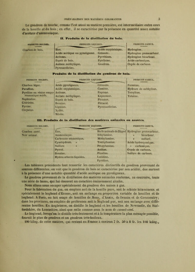 Le goudron de tourbe, comme l’est aussi sa matière première, est intermédiaire entre ceux de la houille et du bois ; en effet, il se caractérise par la présence en quantité assez notable d’acétate d’ammoniaque. II. Produits de la distillation dn bois. PRODUITS SOLIDES. PRODUITS LIQUIDES. PRODUITS GAZEUX. Charbon de bois. Eau. Acide acétique ou pyroligneux Acétone. Esprit de bois. Acétate méthylique. Pyroxanthrine. Acide oxyphénique. Créosote. Pyrrétines. Pyrélaïne. Goudron. Hydrogène. Hydrogène protocarboné Hydrogène bicarboné. Acide carbonique. Oxyde de carbone. Produits de la distillation du goudron de bois. PRODUITS SOUDES. PRODUITS LIQUIDES. PRODUITS GAZEUX. Charbon léger. Paraffine. Pyréline ou résine empy- reumatique acide. Naphtaline. Cédriréte. Pyrène. Chrysène. Acide pyroligneux. Acide oxyphénique. Acétone. Acétate méthylique. Esprit, de bois. Benzine. Lignone. Xylite. Mésite. Créosote. Cumène. Eupione. Kapnomor. Picamor. Pittacal. Pyroxanthrine. Formène. Hydrure de méthylène. Tetrylène. Toluène. III. Produits de la distillation des matières animales ou azotées. PRODUITS SOLIDES. Charbon azoté. Noir animal. PRODUITS LIQUIDES. Eau. Ammoniaque. Carbonate ammonique. Cyanhydrate. » Sulfure » Pyrrol. Benzine. Hydrocarbures liquides. Huile animale de Dippel Ethylamine. Méthylamine. Tretbylamine. Propylamiue. Aniline. Picoline. Lutidine. Pyridine. PRODUITS GAZEUX. Hydrogène protocarboné. » bicarboné. » sulfuré. Acide bydrocyanique. » carbonique. Oxyde de carbone. Sulfure de carbone. Les tableaux précédents font ressortir les caractères distinctifs du goudron provenant de sources différentes; on voit que le goudron de bois se caractérise par son acidité, due surtout à la présence d’une notable quantité d’acide acétique ou pyroligneux. Le goudron provenant de la distillation des matières animales renferme, au contraire, toute une série de bases, qui lui donnent un caractère éminemment alcalin. Nous allons nous occuper spécialement du goudron des usines à gaz. Pour la fabrication du gaz, on emploie soit de la houille pure, soit le schiste bitumineux et spécialement le boghead d’Ecosse, soit un mélange en proportion variable de houilles et de boghead. A Paris, on fait usage de houilles de Mons, d’Anzin, de Denain et de Commentry; dans les provinces, on emploie de préférence soit le boghead pur, soit son mélange avec diffé- rentes houilles. En Angleterre, on distille le boghead et les houilles de Newcastle, du Slaf- fordshire, du Lancashire, ainsi que celle connue sous le nom de cannel-coal. Le boghead, lorsqu’on le distille très-lentement et à la température la plus ménagée possible, fournit le plus de goudron et un goudron très-huileux. 100 kilog. de cette matière, qui revient en France à environ 7 fr. 50 à 8 fr. les 100 kilog..