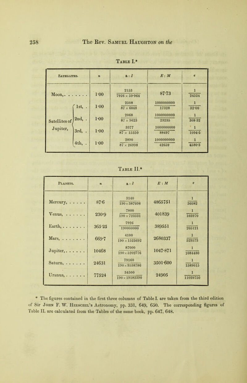 Table I.* Satellites. n a: S E : M € Moon,. . . 1-00 2153 87-73 l 7926 x 59-964 24524 ' 1st, . 1-00 2508 1000000000 1 87 x 6048 17328 32-00 2nd, . 1-00 2068 1000000000 1 Satellites of j 87 x 9623 23235 308 32 Jupiter, 3rd, . 1-00 3377 1000000000 ’ 1 87 x 15350 88497 1094-5 4th, . 1-00 2890 1000000000 1 87 x 26998 42659 4580-3 Table II.* Planets. n a : 8 E : M e Mercury, 87-6 3140 4865751 i 190x387098 36082 Yenus, 230-9 7800 401839 1 190 x723331 103970 Earth, 365-25 7926 389551 1 190000000 205121 Mars, 669-7 4100 2680337 1 190 x1523692 529573 Jupiter, 10468 87000 1047-871 1 190x5202776 1084480 24631 79160 3501-600 1 190x9538786 1589015 77524 34500 24905 1 190x19182390 11029750 * The figures contained in the first three columns of Table I. are taken from the third edition of Sir John F. W. Herschel’s Astronomy, pp. 331, 649, 650. The corresponding figures of 'fable II. are calculated from the Tables of the same book, pp. 647, 648,