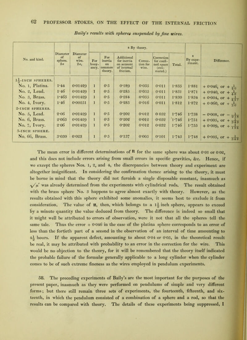 1 I 62 PROFESSOR STOKES, ON THE EFFECT OF THE INTERNAL FRICTION Baily’s results with spheres suspended by fine wires. i Diameter of sphere. 2a n By theory. No. and kind. Diameter of wire. 2ai For buoy- ancy. For inertia on common theory. Additional for inertia on account of internal friction. Correc- tion for wire. Correction for confi- ned space (esti- mated.) Total. n By expe- riment. Difference. ]L-inch spheres. No. 1, Platina. 1-44 0-01429 1 0-5 0-289 0-035 0-011 1-835 1-881 + 0-046, or -1- ^ No. 2, Lead. 1-46 0-01429 1 0-5 0-285 0-035 0-011 1*831 1-871 + 0-040, or -1- ^ + 0-004, or + -f 0 060, or + No. 3, Brass. 1*465 0-01429 1 0-5 0-284 0-035 0-011 1-830 1-834 No. 4, Ivory. 1*46 0-00251 1 0*5 0*285 0-016 0-011 1-812 1-872 2-inch spheres. No. 5, Lead. 2-06 0*01429 1 0-5 0-202 0-012 0 032 1-746 1-738 - 0-008, or - 2^ No. 6, Brass. 2-065 0*01429 1 0-5 0-202 0-012 0-032 '1-746 1-751 + 0-005, or -h No. 7, Ivory. 2-06 0-01429 1 0*5 0-202 0-012 0-032 1-746 1-755 + 0-009, or -f- 3-inch sphere. No. 66, Brass. 3*030 0-023 1 0-5 0-137 0-005 0*101 1-743 1-748 + 0-005, or -t- ■' The mean error in different determinations of R for the same sphere was about O’Ol or 0 02, and this does not include errors arising from small errors in specific gravities, &c. Hence, if we except the spheres Nos. 1, 2, and 4, the discrepancies between theory and experiment are altogether insignificant. In considering the confirmation thence arising to the theory, it must be borne in mind that the theory did not furnish a single disposable constant, inasmuch as .y/ju' was already determined from the experiments with cylindrical rods. The result obtained with the brass sphere No. 3 happens to agree almost exactly with theory. However, as the results obtained with this sphere exhibited some anomalies, it seems best to exclude it from consideration. The value of It, then, which belongs to a iLinch sphere, appears to exceed by a minute quantity the value deduced from theory. The difference is indeed so small that it might well be attributed to errors of observation, were it not that all the spheres tell the same tale. Thus the error + 0-046 in the case of the platina sphere corresponds to an error of less than the fortieth part of a second in the observation of an interval of time amounting to 4i hours. If the apparent defect, amounting to about 0'04 or 0‘05, in the theoretical result be real, it may be attributed with probability to an error in the correction for the wire. This would be no objection to the theory, for it will be remembered that the theory itself indicated the probable failure of the formulae generally applicable to a long cylinder when the cylinder comes to be of such extreme fineness as the wires employed in pendulum experiments. 58. The preceding experiments of Baily’s are the most important for the purposes of the present paper, inasmuch as they were performed on pendulums of simple and very different forms; but there still remain three sets of experiments, the fourteenth, fifteenth, and six- teenth, in which the pendulum consisted of a combination of a sphere and a rod, so that the results can be compared with theory. The details of these experiments being suppressed, I L