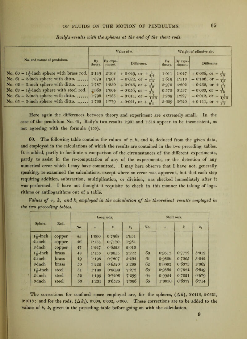 Baily's results with the spheres at the end of the short rods. No. and nature of pendulum. Value of n. Weight of adhesive air. | By theory. By expe- riment. Difference. By theory. By expe- riment. 1 Difference. | No. 60 — l^inch sphere with brass rod. 2-149 2-198 -t- 0-049, or + 1-011 1-047 4 0*036, or 4 2^ No. 6l - 2-inch sphere with ditto 1-879 1-901 -t- 0-022, or 4 ^ 1-619 1-513 — 0*106, or — ^ No. 62 — 3-inch sphere with ditto 1-787 1-830 + 0-043, or -t- 5L 3*970 4-202 4 0*232, or 4- ^ No. 63 — l-|-inch sphere with steel rod. V960 1-904 — 0-056, or - ^ 0-570 0-537 — 0*033, or - -jlg No. 64 — 2-inch sphere with ditto 1-796 1*785 - 0 oil, or - yi-g 1-239 1-227 — 0*012, or — j J 3 No. 65 — 3-inch sphere with ditto 1-758 1-779 -t- 0-021, or 4 3-609 3*720 -j- 0*111, or 4 Here again the differences between theory and experiment are extremely small. In the case of the pendulum No. 6l, Baily’s two results I’QOl and L513 appear to be inconsistent, as not agreeing with the formula (155). 60. The following table contains the values of t, A;, and /ci deduced from the given data, and employed in the calculations of which the results are contained in the two preceding tables. It is added, partly to facilitate a comparison of the circumstances of the different experiments, partly to assist in the re-computation of any of the experiments, or the detection of any numerical error which I may have committed. I may here observe that I have not, generally speaking, re-examined the calculations, except where an error was apparent, but that each step requiring addition, subtraction, multiplication, or division, was checked immediately after it was performed. I have not thought it requisite to check in this manner the taking of loga- rithms or antilogarithms out of a table. Values of t, A:, and Atj employed in the calculation of the theoretical results employed in the two preceding tables. Sphere. Rod. Long rods. Short rods. No. T k ^1 No. T k *1 1^-inch copper 45 1-090 0-7968 1*951 2-inch copper 46 1*158 0-7170 1-981 3-inch copper 47 1-227 0-6523 2-010 li-inch brass 48 1-155 0-8055 3-222 60 0-9517 0*7772 3-012 2-inch brass 49 1*198 0-7207 3*264 6] 0-9806 0*7005 3-042 3-inch brass 50 1*222 0-6520 3-288 62 0-9982 0-6373 3-062 11-inch steel 51 1-190 0*8099 7*272 63 0*9868 0-7824 6*649 2-inch steel 52 1-199 0*7208 7-299 64 0-9954 0-7021 6-679 3-inch steel 53 1-231 0*6525 7-396 65 1*0030 0-6377 6-714 The corrections for confined space employed are, for the spheres, (AAr), 0'0115, 0‘0321, 0‘1013; and for the rods, (AAji), O’OOq, 0‘002, 0 000. These corrections are to be added to the values of k, ki given in the preceding table before going on with the calculation. 9