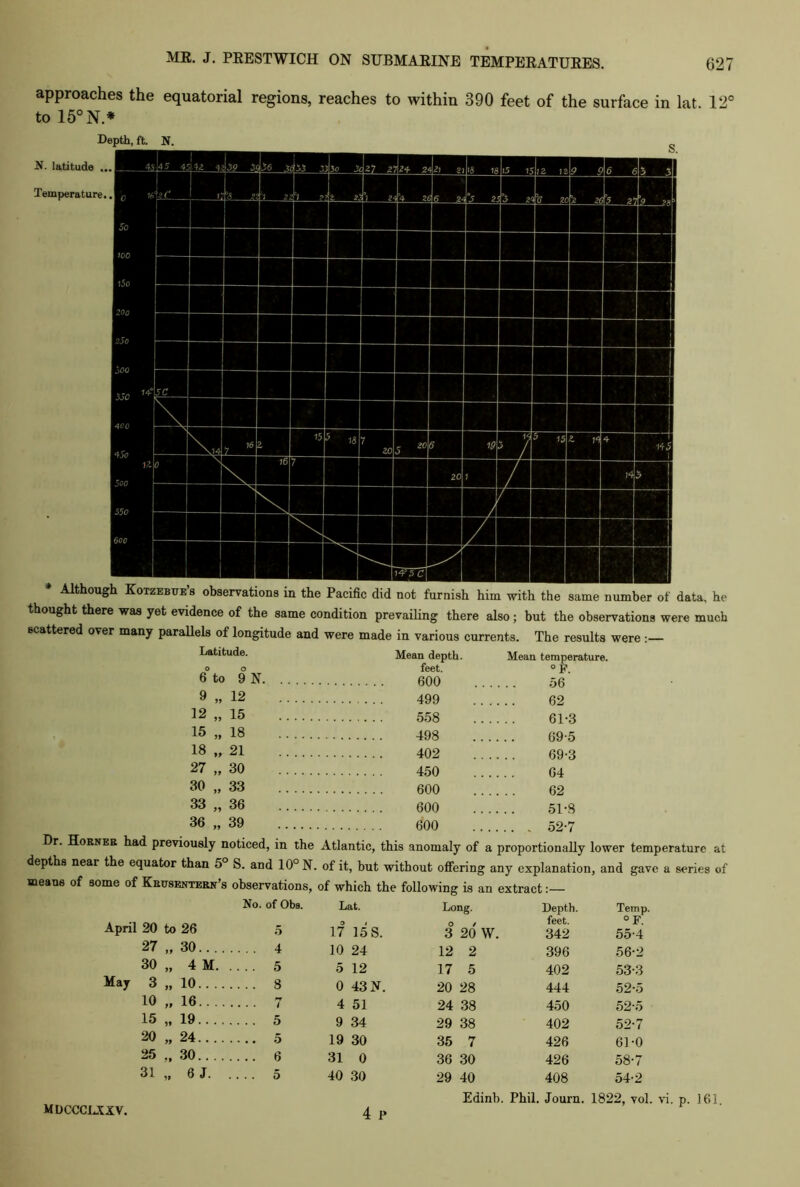 approaches the equatorial regions, reaches to within 390 feet of the surface in lat 12° to 15° N * Depth, ft. N. N. latitude .. Temperature. * Although Kotzebue’s observations in the Pacific did not furnish him with the same number of data, he thought there was yet evidence of the same condition prevailing there also; but the observations were much scattered over many parallels of longitude and were made in various currents. The results were Latitude. 6° to 9 N. . . . Mean depth, feet. Mean temperature. O 9 „ 12 62 12 „ 15 61-3 15 „ 18 69 5 18 „ 21 69-3 27 „ 30 450 64 30 „ 33 600 62 33 „ 36 51-8 36 „ 39 52-7 Dr. Horner had previously noticed, in the Atlantic, this anomaly of a proportionally lower temperature at depths near the equator than 5 S. and 10° N. of it, but without offering any explanation, and gave a series of means of some of Krusentern’s observations, of which the following is an extract:— No. of Obs. Lat. Long. Depth. Temp. April 20 to 26 5 17 15 S. 3 20 W. feet. 342 o J? 55-4 27 „ 30.... . . . . 4 10 24 12 2 396 56-2 30 „ 4 M. 5 12 17 5 402 53-3 May 3 „ 10.... . . . . 8 0 43 N. 20 28 444 52-5 10 „ 16.. . n 4 51 24 38 450 52-5 15 „ 19.... 5 9 34 29 38 402 52-7 20 „ 24.... 19 30 35 7 426 61-0 25 ., 30. . . . 31 0 36 30 426 58-7 31 „ 6 J. 5 40 30 29 40 408 54-2 4 P Edinb. Phil. Journ. 1822, vol. vi. p. 161. MDCCCLXXV.