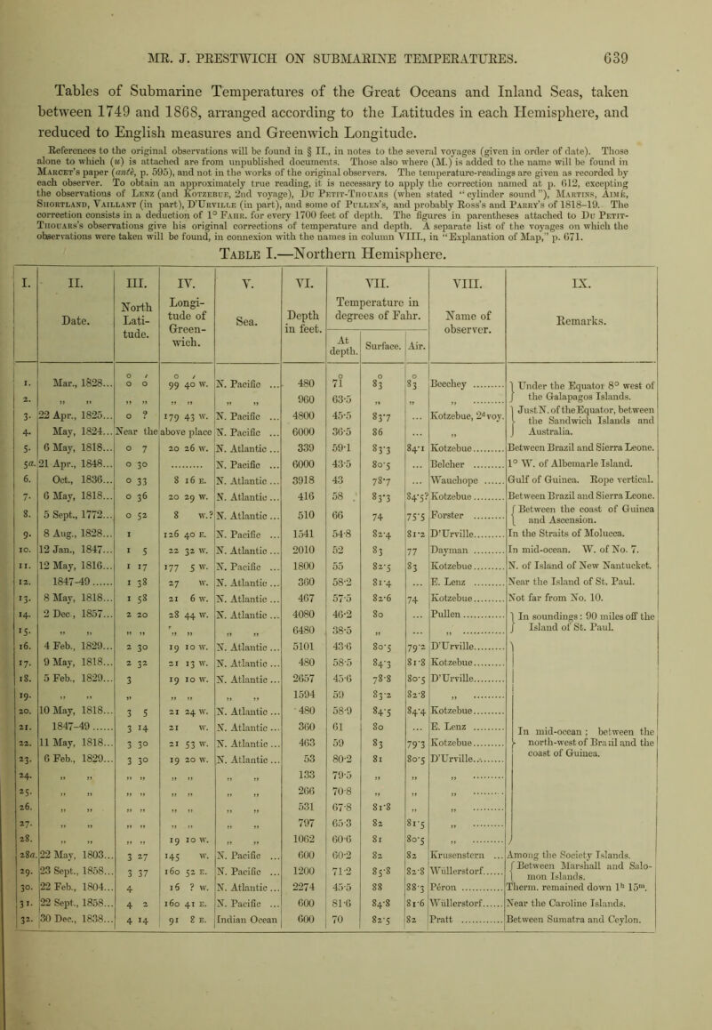 Tables of Submarine Temperatures of the Great Oceans and Inland Seas, taken between 1749 and 1868, arranged according to the Latitudes in each Hemisphere, and reduced to English measures and Greenwich Longitude. References to the original observations will be found in § II., in notes to the several voyages (given in order of date). Those alone to which (u) is attached are from unpublished documents. Those also where (M.) is added to the name will be found in Marcet’s paper (ante, p. 595), and not in the works of the original observers. The temperature-readings are given as recorded by each observer. To obtain an approximately true reading, it is necessary to apply the correction named at p. 612, excepting the observations of Lenz (and Kotzebue, 2nd voyage), Du Petit-Tiiouars (when stated “cylinder sound”), Martins, Aime, Siiortland, Vaillant (in part), D’Urville (in part), and some of Pullen’s, and probably Ross’s and Parry’s of 1818-19. The correction consists in a deduction of 1° Faiir. for every 1700 feet of depth. The figures in parentheses attached to Du Petit- Tiiouars's observations give his original corrections of temperature and depth. A separate list of the voyages on which the observations were taken will be found, in connexion with the names in column VIII., in “Explanation of Map,’’ p. 671. Table I.—Northern Hemisphere. I. II. Date. III. North Lati- tude. IY. Longi- tude of Green- wich. Y. Sea. YI. Depth in feet. YII. Temperature in degrees of Eahr. VIII. Name of observer. At depth. Surface. Air. O / O / 0 O O I. Mar., 1828... O O 99 40 w. N. Pacific ... 480 71 83 83 Beechey 2. 11 11 J J 11 „ „ 11 11 960 63-5 11 „ ,, 3’ 22 Apr., 1825... 0 ? 179 43 w. N. Pacific ... 4800 45-5 837 Kotzebue, 2dvoy. 4- May, 1824... Near the above place N. Pacific ... 6000 36-5 86 „ 5- 6 May, 1818... 0 7 20 26 w. N. Atlantic ... 339 59T 83-3 84-1 Kotzebue 5 a. 21 Apr., 1848... O 30 6000 43-5 8o-c Belcher 6. Oct., 1836... 0 33 8 16 E. N. Atlantic ... 3918 43 787 Wauchope 7- 6 May, 1818... 0 36 20 29 W. N. Atlantic... 416 58 . 83-3 847? Kotzebue 8. 5 Sept., 1772... O 52 8 w.? N. Atlantic ... 510 66 74 75'5 Forster 9- 8 Aug., 1828... I 126 40 E. N. Pacific ... 1541 54-8 82-4 8 I'2 D’Urville 10. 12 Jan, 1847... 1 5 22 32 W. N. Atlantic ... 2010 52 83 77 Dayman II. 12 May, 1816... 1 17 177 5 w. N. Pacific ... 1800 55 82-5 83 Kotzebue 12. 1847-49 1 38 360 58-2 81 ’4 E. Lenz !3- 8 May, 1818... 1 58 21 6 w. N. Atlantic ... 467 57-5 82-6 74 Kotzebue 14. 2 Dec, 1857... 2 20 28 44 w. N. Atlantic ... 4080 46-2 80 Pullen JS- 11 11 11 11 11 11 11 11 6480 38-5 „ „ l6. 4 Feb, 1829... 2 30 19 10 w. N. Atlantic ... 5101 43-6 807 79-2 D’Urville i7- 9 May, 1818... 2 32 21 13 W. N. Atlantic ... 480 58-5 84-3 81 -8 Kotzebue 18. 5 Feb, 1829... 3 19 IO W. N. Atlantic... 2657 456 78-8 807 D’Urville 19. „ 11 11 11 11 11 1594 59 83-2 82-8 11 20. 10 May, 1818... 3 S 2I 24 W. N. Atlantic ... '480 58-9 847 84-4 Kotzebue 21. 1847-49 360 61 80 E. Lenz 22. 11 May, 1818... 3 3° 21 53 w. N. Atlantic ... 463 59 83 793 Kotzebue 23- 6 Feb, 1829... 3 3° 19 20 W. N. Atlantic ... 53 80-2 81 807 D’Urville..- 24. 11 11 11 11 „ >» 11 11 133 79'5 11 „ „ 25- 11 11 11 11 „ J» 11 11 266 70-8 „ „ J) 26. 11 11 11 11 11 11 >> 11 531 67-8 8i'8 ,, 11 27. 11 11 11 11 11 11 11 797 65-3 82 8i’5 11 • * 28. 11 11 19 IO w. 11 11 1062 60-6 81 807 11 28c. 22 May, 1803... 3 27 145 N. Pacific ... 600 60-2 82 82 Krusenstern ... 29. 23 Sept, 1858... 3 37 160 52 E. N. Pacific ... 1200 71-2 858 82-8 Wiillerstorf 30. 22 Feb, 1804... 4 16 ? W. N. Atlantic ... 2274 45-5 88 887 Peron r' 22 Sept, 1858... 4 2 l6o 41 E. N. Pacific ... 600 81-6 84-8 81-6 Wiillerstorf 132’ 30 Dec, 1838... 4 >4 91 8 E. Indian Ocean 600 70 827 82 Pratt IX. Remarks. 1 Under the Equatoi 8° west of J the Galapagos Islands. 1 JustN. of theEquator, between l the Sandwich Islands and J Australia. Between Brazil and Sierra Leone. 1° W. of Albemarle Island. Gulf of Guinea. Rope vertical. Between Brazil and Sierra Leone. (Between the coast of Guinea [ and Ascension. In the Straits of Molucca. In mid-ocean. W. of No. 7. N. of Island of New Nantucket. Near the Island of St. Paul. Not far from No. 10. \ In soundings: 90 miles off the J Island of St. Paul. In mid-ocean ; between the - north-west of Bra lil and the coast of Guinea. Among the Society Islands. /Between Marshall and Salo- ( mon Islands. Near the Caroline Islands.