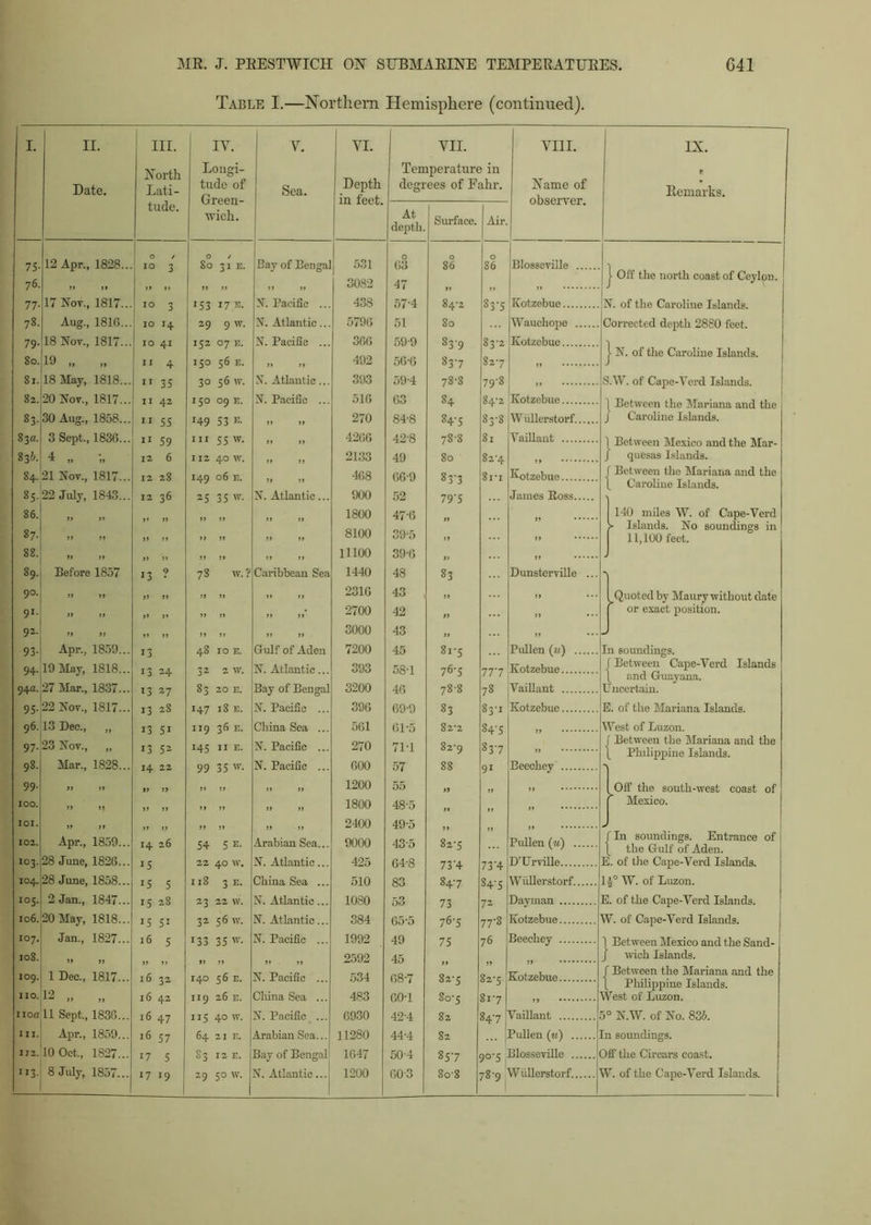 Table I.—Northern Hemisphere (continued). I. II. III. IY. V. VI. VII. VIII. IX. IVorfh Longi- Temperature in K Date. Lati- tude of Sea. Depth degrees of Pahr. Name of Remarks. Green- in feet. observer. tude. At depth. wick. Surface. Air. 12 Apr., 1828... O / O / 531 0 75- IO 3 80 31 E. Bay of Bengal 03 86 86 Blosseville j Off the north coast of Ceylon. 76. 77- 78. 3082 47 17 Not., 1817... IO 3 10 14 *53 17 32. 29 9 w. N. Pacific ... 438 57-4 84-2 80 83-5 Kotzebue N. of the Caroline Islands. Corrected depth 28S0 feet. Aug., 1810... N. Atlantic ... 5790 51 Wauchope 79- 18 Not., 1817... 10 41 152 07 E. N. Pacific ... 300 59-9 83-9 83’2 Kotzebue j 492 [ N. of the Caroline Islands. So. 19 .. » II 4 150 56 E. 56-6 837 827 81. 18 May, 1818... 11 35 30 56 IV. N. Atlantic... 393 59-4 78-8 79'8 „ S.W. of Cape-Verd Islands. 82. 20 Not., 1817... 11 42 150 09 E. N. Pacific ... 510 63 84 84^2 Kotzebue 1 Between the Mariana and the 83. 30 Aug., 1858... 11 55 *49 53 e- if it 270 84-8 84-5 83-8 W iillerstorf J Caroline Islands. 83a. 3 Sept, 1830... n 59 in 55 w. 4206 42-8 78-8 81 Vaillant 1 Between Mexico and the Mar- ft ft 83^. 84. 4 „ I12 40 W. I49 06 E. 2133 49 80 82*4 8i*i J quesas Islands. 21 Not, 1817... 12 28 408 66-9 83-3 Eotzebue / Between the Mariana and the ft ft [ Caroline Islands. 85- 22 July, 1843... 12 36 25 35 IV. N. Atlantic ... 900 52 79‘5 James Boss 86. 1800 47-6 140 miles W. of Cape-Verd 87. Jf It J> ft „ „ ft it 8100 39-5 ft ,, > islands. No soundings in 11,100 feet. 88. it ft ft ft ft ft it ti 11100 390 it It j 89. Before 1857 13 ? 78 IV. ? Caribbean Sea 1440 48 83 Dunsterville ... -v 9°. » ti a ft ti » » 2316 43 a .. ^Quoted by Maury without date 91. if tf „ „ ft ti it it 2700 42 „ ,, or exact position. 92. ft ft 11 it „ » ti tt 3000 43 tt „ 93- Apr., 1859... 13 48 IO E. Gulf of Aden 7200 45 81-5 Pullen (w) In soundings. 94- 19 May, 1818... 13 24 32 2 W. N. Atlantic ... 393 58-1 76-5 777 Kotzebue f Between Cape-Verd Islands [ and Guayana. 94a. 27 Mar, 1837... 13 27 83 20 E. Bay of Bengal 3200 40 788 78 Vaillant Uncertain. 95- 96. 97- 22 Not, 1S17... 13 28 13 51 13 52 147 l8 E. II9 36 E. 145 HE. N. Pacific ... 390 69-9 01-5 83 82*2 83- 1 84- 5 837 Kotzebue E. of the Mariana Islands. 13 Dec, ,, China Sea ... 561 West of Luzon. 23 Not, „ N. Pacific ... 270 71-1 82-9 J Between the Mariana and the | Philippine Islands. -v 98. Mar, 1828... 14 22 99 35 N. Pacific ... 000 57 88 91 Beechey 1 Off the south-west coast of 99- 1200 55 IOO. 1800 48-5 1 Mexico. 101. 2400 49-5 43-5 J 102. Apr, 1859... 14 26 54 5 e. Arabian Sea... 9000 82-s Pullen (m) fin soundings. Entrance of { the Gulf of Aden. O O -T-* 00 28 June, 1820... 28 June, 1858... 15 rS 5 22 40 W. Il8 3 E. X. Atlantic ... 425 64-8 83 73'4 847 73’4 84-5 D'Urville E. of the Cape-Verd Islands, XV. of Luzon. China Sea ... 510 Wiillerstorf 105. 106. 2 Jan, 1847... 15 28 15 5i 16 5 23 22 w. 32 56 w. 133 35 W. N. Atlantic.. 1080 53 65-5 49 72 77-8 76 Dayman J. of the Cape-Verd Islands. W. of Cape-Verd Islands. 1 Between Mexico and the Sand- 20 May, 1818... Jan, 1827... 384 76-5 75 Kotzebue J°7- N. Pacific ... 1992 Beechey 108. 2592 45 68-7 J wich Islands. IO9. 1 Dec, 1817... 16 32 I40 56 E. N. Pacific ... 534 82-5 827 Kotzebue f Between the Mariana and the { Philippine Islands. HO. 12 „ 16 42 16 47 16 57 II9 26 E. i15 40 W. 64 21 E. China Sea ... 483 60-1 42-4 44.4 8o-5 82 817 847 West of Luzon. I IOC 11 Sept, 1830... Apr, 1859... N. Pacific ... 0930 Vaillant ’ >° N.W. of No. 836. III. Arabian Sea... 11280 82 Pullen («) 1 n soundings. I J2. 10 Oct, 1827... i7 5 S3 12 E. Bay of Bengal 1647 50-4 857 9°'5 Blosseville ( Iff the Circars coast. 29 50 w. N. Atlantic ... j