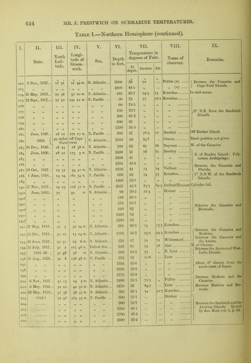 Table I.—Northern Hemisphere (continued). I. II. III. IV. Y. YI. YIL North Lati- Longi- tude of Temperature Date. Sea. Depth in feet. degrees of Fa tude. Green- wich. At depth. Surface. 172. 9 Nov., 1857... O i 27 31 O 1 21 39 w. S'. Atlantic ... 3000 0 50 O 72 173. » »J 11 11 1 11 11 „ 4800 44-5 » 174. >6 May, 1818... 27 38 37 low. N. Atlantic... 448 65-7 74'5 175-' 22 Sept., 1817... 27 50 152 21W. N. Pacific ... 30 75 77 176. 1! 11 11 11 „ » 60 74-5 - 177* Ji 11 11 11 11 11 11 11 150 73-7 » 178. 11 11 11 11 11 11 300 672 11 179. 11 tt 11 11 11 11 • 11 11 600 61 » 180. it 11 11 11 11 11 It 11 1200 51 5 11 181. June, 1820... 28 22 172 17 w. N. Pacific ... 900 57 76-5 182. 1854 { 95 miles Cana off Cape | veral. J N. Atlantic... 2100 50 82? 183. 30 Dec., 1846... 28 34 18 38 w. N. Atlantic ... 780 63 67 184. June, 1826... 28 52 173 9w. N. Pacific ... 2400 47 78 185. It 11 11 11 11 11 „ „ 3600 41 11 186. 11 11 11 11 11 11 „ „ 4704 42-8 » 187. 10 Oct., 1837... 29 32 34 4° w. N. Atlantic ... 8838 44 75 188. 1 June, 1816... 29 24 160 34 E. N. Pacific ... 600 62 74 189. 11 11 11 11 11 11 11 11 1800 52-5 11 190. 17 Nov., 1837... 29 25 118 51 w. N. Pacific ... 2657 433 65-3 190a June, 1803... 3° 40 w. N. Atlantic ... 90 70-2 72-5 190 b >J >> 11 11 11 11 180 68-5 11 190 c J» 11 11 „ 11 11 378 657 11 190^ 11 11 H „ » » 840 62 11 I90C >> 11 11 „ 11 11 1020 62 11 >9 °f 11 11 „ „ „ » 1200 62 » 191. 27 May, 1818... 3° 3 37 24 w. N. Atlantic... 368 66-5 73 192 25 Oct., 1815.. 30 12 15 14 w. N. Atlantic.. 1176 56-3 74’3 193 22 June, 1857.. 30 50 23 6 w. N. Atlantic.. 576 67 7i 194 23 July, 1817.. 31 j 123 46 E. Yellow Sea .. 240 65 74 195 1847-49 .. 31 48 36 W. N. Atlantic.. 360 643 73 196 31 Aug., 1825.. 32 6 136 48 w. N. Pacific .. 578 56 70'6 197 „ 11 11 11 11 5) J, 1364 436 » 198 11 11 11 11 11 11 11 >1 2870 38-8 11 199 11 11 11 11 11 11 11 11 3773 35-9 » 200 6 Nov., 1857.. 32 13 19 s w. N. Atlantic.. 2400 5P5 7°'5 201 6 May, 1826.. 32 20 42 30 w. N. Atlantic.. 6470 36 697 202 .28 May, 1818.. 32 36 36 35 w. N. Atlantic.. 393 671 72 203 . ' 1844? 32 46 165 53 w. N. Pacific .. 600 55-7 204 11 11 11 11 „ ,, 900 52-7 205 a 11 11 11 11 11 1800 484 2700 43-2 207 11 11 1 n n 11 11 3600 432 Air. 75 76'! 77 66 69-5 Yin. Name of observer. IX. Eemarks. Pullen («) 1 Between the Canaries and .. («) J Cape-Verd Islands. Kotzebue in mid-ocean. Kotzebue ! 11 »» i 1.6° N.E. from the Sandwich 11 * * * * 11 Islands. 11 Beechey J Off Bunker Island. Craven Exact position not given. Dayman W. of the Canaries. Beechey 11 j N. of Bunker Island ; Poly- j nesian Archipelago. Vaillant f Between the Canaries and [ Florida. Kotzebue | 7° N.N.W. of the Sandwich J Islands. DuPetitThouars Horner 727 Kotzebue Kotzebue Wullerstorf.. Abel E. Lenz Lenz Pullen Lenz .... Kotzebue. Belcber . Cylinder full. Between the Canaries and [ Bermuda. Between the Canaries and Madeira. Between the Canaries and the Azores. „. of Chusan. f Bet ween the Azores and West [ India Islands. ) I About 3° distant from the south coast of Japan. f Between Madeira and the { Canaries. 1 Between Madeira and Bcr- J muda. i Bet ween the Sandwich and the Aleutian Islands. Quoted by Jas. Boss, vol. ii. p. 53. >