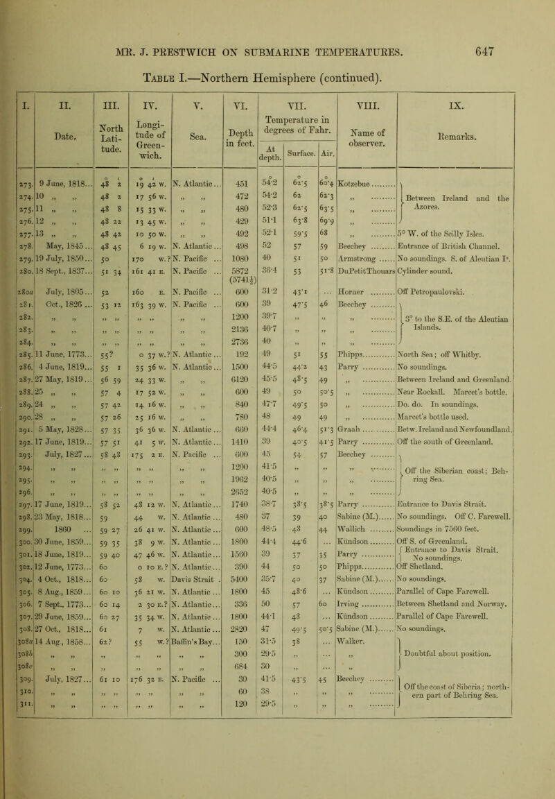 Table I.—Northern Hemisphere (continued). I. II. Date, III. North T.nti- IY. Longi- tude of Y. Sea. VI. Depth in feet. VII. Temperature in degrees of Eahr. vin. Name of observer. tude. Green- wich. At depth. Surface. Air. 273. 9 June, 1818... O 1 48 2 0 1 19 42 w. N. Atlantic... 451 0 54-2 O 62'5 O 6o-4 Kotzebue 274. 10 „ 48 2 17 56 w. „ „ 472 51-2 62 62-3 „ 275. 11 „ „ 48 8 15 33 w. 11 11 480 52-3 62’5 63-5 11 276. 12 „ 48 22 13 45 w. 11 11 429 51T 63'8 699 „ 277. 13 „ 48 42 IO 50 w. 11 11 492 521 59'5 68 278. May, 1845... 48 45 6 19 w. N. Atlantic ... 498 52 57 59 Beechev 279. 19 July, 1850... 5° 170 w. ? N. Pacific ... 1080 40 5i 5o Armstrong 280. 18 Sept., 1837... 5i 34 161 41 E. N. Pacific ... 5872 (5741|) 36-4 53 51-8 DuPetitThouars 280a July, 1805... 52 160 E. N. Pacific ... 600 31-2 43'i Horner 281. Oct., 1826 ... 53 1* 163 39 W. N. Pacific ... 600 39 47'5 46 Beechey 282. 11 11 11 11 11 11 11 11 1200 397 „ „ 283. 11 J> 11 11 11 11 11 11 2136 407 >, „ „ 284. „ „ 11 11 11 11 11 11 2736 40 ,, „ „ u-> 00 M 11 June, 1773... 55? O 37 w.? N. Atlantic ... 192 49 5i 55 Phipps 286. 4 June, 1819... 55 1 35 36 w. N. Atlantic ... 1500 44-5 44' 2 43 Parry 287. 27 May, 1819... 56 59 24 33 w. „ „ 6120 45*5 48-5 49 „ 2S8. 25 „ „ 57 4 17 52 w. „ „ 600 49 50 5°'5 289. 24 „ 57 42 1416 w. 11 11 840 47'7 49‘5 50 „ 29O. 28 „ „ 57 26 25 16 w. 11 11 780 48 49 49 291. 5 May, 1828... 57 35 36 36 w. N. Atlantic... 660 44-4 46-4 5r3 Graah 292. 17 June, 1819... 57 51 41 5 w. N. Atlantic ... 1410 39 4°'5 4i'5 Parry 293. July, 1827... 58 43 175 2 E. N. Pacific ... 600 45 54 57 Beechey 294. J» 11 „ „ „ „ 11 11 1200 41-5 „ „ „ 295. 11 11 „ ,, „ „ 11 11 1962 40-5 „ „ „ 296. „ ,, „ „ „ „ 11 11 2652 40-5 „ „ „ 297. 17 June, 1819... 58 52 48 12 w. N. Atlantic ... 1740 38-7 38-5 38'5 Parry 298. 23 May, 1818... 59 44 w. N. Atlantic ... 480 37 39 40 Sabine (M.) 299. 1860 ... 59 27 26 41 w. N. Atlantic ... 600 48-5 48 44 Wallich 300. 30 June, 1859... 59 35 38 9 w. N. Atlantic ... 1800 444 44-6 Kiindson 301. 18 June, 1819... 59 4° 47 46 w. N. Atlantic ... 1560 39 37 35 Parry 302. 12 June, 1773... 60 O IO E. ? N. Atlantic... 390 44 50 5° Phipps 304. 4 Oct, 1818... 60 58 W. Davis Strait . 5400 35*7 40 37 Sabine (M.) 305. 8 Aug, 1859... 60 10 36 21 W. N. Atlantic ... 1800 45 48-6 Kiindson 306. 7 Sept, 1773... 60 14 2 30 E.? N. Atlantic... 336 50 57 60 Irving 307. 29 June, 1859... 60 27 35 34 w. N. Atlantic ... 1800 441 48 Kiindson 308. 27 Oct, 1818... 61 7 w. N. Atlantic ... 2820 47 49'5 5°'5 Sabine (M.) 308a 14 Aug, 1858... 62? 55 w.? Baffin’s Bay... 150 31-5 38 Walker. 3084 11 11 11 „ ,, 11 11 300 29-5 „ 308c 11 11 „ ,, 11 11 11 684 30 „ 309. July, 1827... 6110 176 32 E. N. Pacific ... 30 41-5 43'5 45 Beechey 310. „ 11 11 11 11 11 11 11 60 38 „ 3«i- 11 11 „ „ 11 11 11 11 120 29-5  IX. Eemarks. Between Ireland and the | Azores. 5° \V. of the Scilly Isles. Entrance of British Channel. No soundings. S. of Aleutian Is. Cylinder sound. Off Petropaulovski. 1 3° to the S.E. of the Aleutian f Islands. North Sea; off Whitby. No soundings. ;en Ireland and Greenland Kockall. Marcet’s bottle, o. In soundings. Marcet’s bottle used. Betw. Ireland and Newfoundland Off the south of Greenland. [Off the Siberian coast; Beh- j ring Sea. J Entrance to Davis Strait. undings. Off C. Farewell. f Entrance to Davis Strait. [ No soundings. Doubtful about position. Off the coast of Siberia; north- ern part of Behring Sea.