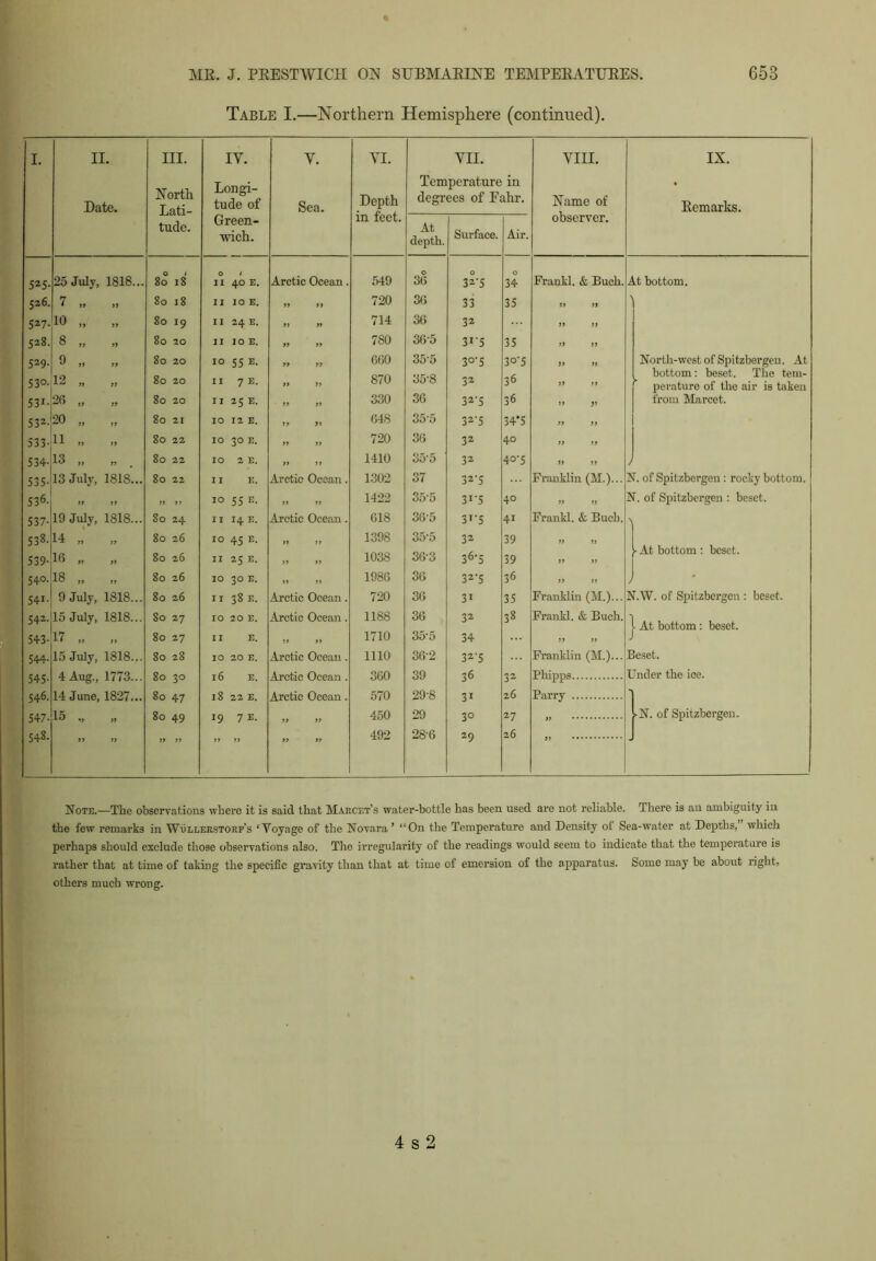 Table I.—Northern Hemisphere (continued). I. II. Date. III. North Lati- tude. IY. Longi- tude of Green- wich. Y. Sea. YI. Depth in feet. Tem degr At depth. YII. perature ees of P. Surface. in ihr. Air. VIII. Name of observer. IX. Remarks. 525- 25 July, 1818... 80 18 O II 1 40 E. Arctic Ocean. 549 0 3(5 O 32'5 O 34 Frankl. & Buch. At bottom. 526. 7 „ 11 80 18 II IO E. 99 99 720 36 33 35 99 91 527. 10 „ 99 80 19 II 24 E. „ ,, 714 36 32 19 91 528. 8 „ 99 80 20 II IO E. 99 99 780 365 3i'5 35 11 11 529. 9 ,, 80 20 IO 55 E- 99 99 660 35-5 3°'5 3°’5 11 11 North-west of Spitzbergen. At bottom: beset. The tem- 530. 12 „ 99 80 20 II 7 e. „ » 870 Jo'8 32 36 11 11 ' perature of the air is taken 53i- 26 „ „ 80 20 II 25 E. 99 99 330 36 32‘5 36 11 fi from Marcet. 532- 20 „ 99 80 21 IO 12 E. 99 99 648 35'5 32'5 34*5 11 11 533- 11 „ „ 80 22 IO 30 E. 99 99 720 36 32 40 11 19 534- 13 „ 80 22 IO 2 E. 99 99 1410 35-5 32 40-5 19 11 J 535- 13 July, 1818... 80 22 11 E. Arctic Ocean. 1302 37 32'5 Franklin (M.)... N. of Spitzbergen : rocky bottom. 536. „ „ 99 99 IO 55 e. 99 99 1422 35’5 31-5 40 11 11 N. of Spitzbergen : beset. 537- 19 July, 1818... 80 24 II 14 E. Arctic Ocean. 618 36'5 31-5 41 Frankl. & Buch. 'I S3g- 14 „ 80 26 IO 45 E- 1398 35-5 32 39 11 11 539- 16 „ 80 26 II 25 E. 1038 36-3 36‘5 39 11 11 • At bottom : beset. 54°. 18 „ „ 80 26 IO 30 E. 99 99 1986 36 32’5 36 „ J 541. 9 July, 1818... 80 26 II 38 E. Arctic Ocean. 720 36 31 35 Franklin (M.)... N.W. of Spitzbergen : beset. 542- 15 July, 1818... 80 27 IO 20 E. Arctic Ocean. 1188 36 32 38 Frankl. & Buch. 1 At bottom: beset. 543- 17 „ 99 80 27 II E. „ ,, 1710 355 34 11 11 J 544- 15 July, 1818... 80 28 IO 20 E. Arctic Ocean. 1110 362 32‘5 Franklin (M.)... Beset. 545- 4 Aug., 1773... 80 30 16 E. Arctic Ocean. 360 39 36 32 Phipps Under the ice. 546. 14 June, 1827... 80 47 18 22 E. Arctic Ocean. 570 29-8 3i 26 Parry 1 547- 15 99 80 49 19 7 E. 99 99 450 29 30 27 11 ■ N. of Spitzbergen. 548. 99 ” 99 99 99 ” 99 99 492 28-6 29 26 11 J Note.—The observations where it is said that Marcet’s water-bottle has been used are not reliable. There is an ambiguity in the few remarks in Wullerstorp’s ‘Voyage of the Novara’ “On the Temperature and Density ol Sea-water at Depths, which perhaps should exclude those observations also. The irregularity of the readings would seem to indicate that the temperature is rather that at time of taking the specific gravity than that at time of emersion of the apparatus. Some may be about right, others much wrong. 4 s 2