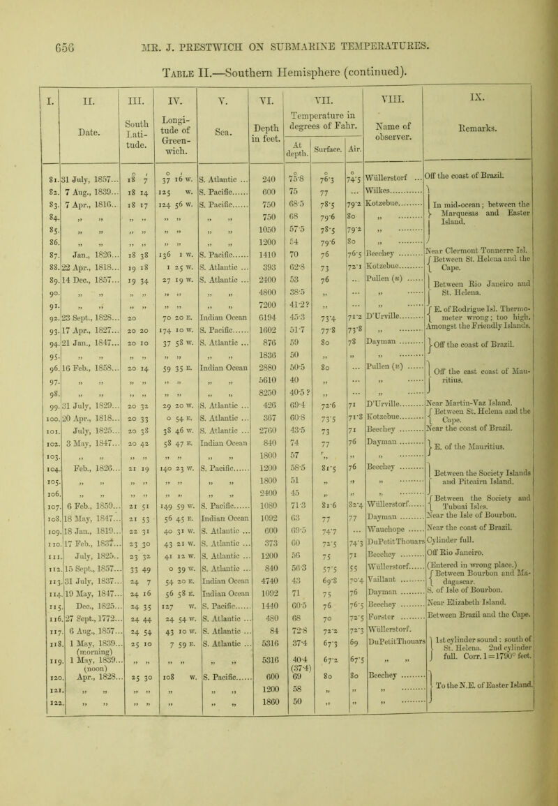 Table II.—Southern Hemisphere (continued). I. II. III. IY. Y. vi. YII. YIII. IX. South Lati- tude. Longi- tude of Temperature in Date. Sea. Depth in feet. degrees of Fahr. Name of observer. Eemarks. Green- wich. At depth. Surface. Air. Si. 31 July, 1857... O 1 18 7 O 1 37 16 w. S. Atlantic ... 240 0 75-8 O 76-3 74’5 Wullerstorf ... Off the coast of Brazil. 82. 7 Aug., 1839... 18 14 125 w. S. Pacific 600 75 77 Wilkes 83- 7 Apr., 1816.. 18 17 124 56 w. S. Pacific 750 68-5 78'5 79-2 Kotzebue | In mid-ocean; between the J. Marquesas and Easter 84. 750 68 79-6 So 99 >> ii 11 11 1 J» 11 j Island. 8S- 1050 57'5 78-5 79'2 >9 99 11 11 11 99 11 11 J 1200 £4 79-6 So 95 11 87. Jan., 1826... 18 38 136 I w. S. Pacific 1410 70 76 76-5 S'ear Clermont Tonnerro Isl. j Between St. Helena and the [ Cape. 88. 22 Apr., 1818... 19 18 I 25 w. S. Atlantic ... 393 62-8 73 72*1 89. 14 Dec., 1857... 19 34 27 19 w. S. Atlantic ... 2400 53 76 Pullen (w) | Between Rio Janeiro and 90. 99 11 11 11 „ ,, 11 11 4800 38-5 5 9 59 St. Helena. 91. 92. 23 Sept., 1828... 20 11 11 70 20 E. 11 11 Indian Ocean 7200 6194 41-2? 45-3 99 73'4 7 I '2 D’Urville J E. of Rodrigue Isl. Thermo- I meter wrong; too high. Amongst the Friendly Islands. 93- 17 Apr., 1827... 20 20 174 IO w. S. Pacific 1602 517 77-8 73-8 94- 21 Jan., 1847... 20 IO 37 58 w. S. Atlantic ... 876 59 80 78 1 Off the coast of Brazil. 95- 1836 50 J 11 11 11 11 11 11 J) 11 ” ” 96. 16 Feb., 1S5S... 20 14 59 35 E- Indian Ocean 2880 50'5 80 Pullen (it) | Off the east coast of Man- 97- 11 11 „ „ 11 11 11 11 5610 40 11 j ritius. 98. 11 11 ii 11 11 11 11 11 8250 40-5? ,, „ J 99. 31 July, 1829... 20 32 29 20 W. S. Atlantic ... 426 69-4 72A 71 Near Martin-Vaz Island. J Between St. Helena and the IOO. 20 Apr., 1818... 20 33 O 54 B. S. Atlantic ... 367 60-8 73'S 71*8 I Cape. IOI. July, 1825... 20 38 38 46 TV. S. Atlantic ... 2760 43'5 73 71 Near the coast of Brazil. 102. 3 May, 1847... 20 42 58 47 E. Indian Ocean 840 74 77 76 1 E. of the Mauritius. IO3. 1800 57 r 1 11 11 11 11 99 11 11 11 99 ” ” IO4. Feb., 1826... 21 I9 140 23 w. S. Pacific 1200 58-5 8x-5 76 1 | Between the Society Islands and Pitcairn Island. 105. 106. 1800 2400 51 4n ” ” 11 11 11 11 11 11 11 11 11 11 11 11 11 11 99 J Between the Society and fh 00 O O 6 Feb., 1859... 21 51 149 59 TV. S. Pacific 1080 7P3 81-6 82-4 Wullerstorf \ Tubuai Isles. 18 May, 1847... 21 53 56 45 E. Indian Ocean 1092 63 77 77 Near the Isle of Bourbon. IO9. 18 Jan., 1819... 22 31 40 31 w. S. Atlantic ... 600 69-5 747 Waucliope Near the coast of Brazil. I 10. 17 Feb., 183?... 23 30 43 21 w. S. Atlantic ... 373 60 72-5 74'3 DuPetitThouars Cylinder full. III. July, 1825.. 23 32 41 12 w. S. Atlantic ... 1200 56 75 7i Off Rio Janeiro. 112 15 Sept., 1857.. 33 49 0 39 w. S. Atlantic .. 840 56-3 5T5 55 Wullerstorf (Entered in wrong place.) J BetTveen Bourbon and Ma- 113 31 July, 1837.. 24 7 54 20 E. Indian Ocean 4740 43 69-8 I dagascar. 114 19 May, 1847.. 24 16 56 58 E. Indian Ocean 1092 71 75 76 S. of Isle of Bourbon. 115 Dec., 1825.. 24 35 12 7 w. S. Pacific 1440 60-5 76 76-5 Near Elizabeth Island. Between Brazil and the Cape. I l6 27 Sept., 1772.. 24 44 24 54 TV. S. Atlantic .. 480 68 70 117 6 Aug, 1857.. 24 54 43 10 w. S. Atlantic .. 84 72-8 72*2 72-3 Wullerstorf. 1 1st cylinder sound: south of l St.. Helena. 2nd cylinder J full. Corr. 1 = 1790° feet. Il8 n9 1 May, 1839.. (morning) 1 May, 1839.. (noon) 25 IO 7 59 E. S. Atlantic .. 5316 5316 37-4 40-4 67-3 67^2 69 67-5 DuPetitThouars 99 99 25 3° 108 TV. S. Pacific 600 (37-4) 69 80 So j 120 Apr., 1828.. To the N.E. of Easter Island. I 21 1200 58 11 11 11 11 99 11 11  J 122 50 11 11 11 11 11 11 11 I00U ”